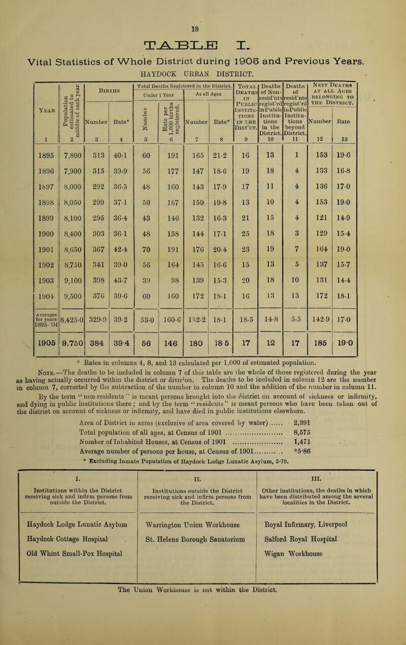 T^kJBLJE X. Vital Statistics of Whole District during 1906 and Previous Years. HAYDOCK URBAN DISTRICT. <D rj O Total Deaths Registered in the District. Total Deaths Deaths Nett Deaths rSIRTHS Under 1 Year At all Ages Deaths in of Non- resid’nts of resid’nts at all Ages BELONGING TO os . H T3 <u -» a> Public regist’rd regist’rd the District. Year a <o u Institu- inPublic inPublic a3° -a ft.fc! (i _3 a> TIONS Institu- Institu- A w 05-0 Number Rate* a o .52 Number Rate* IN THE tions tions Number Rate £ w O tn P3 ° s. Dist’ct. in the beyond a rH * District. District. 1 2 3 4 5 6 7 8 9 10 11 12 13 1895 7,800 313 4)0-1 60 191 165 21-2 16 13 1 153 19-6 1896 7,900 315 39-9 56 177 147 18-6 19 18 4 133 16-8 1897 8,000 292 36-5 48 160 143 17-9 17 11 4 136 17-0 1898 8,050 299 37-1 50 167 159 19-8 13 10 4 153 19-0 1899 8,100 296 36-4 43 146 132 16-3 21 15 4 121 14-9 1900 8,400 303 36-1 48 158 144 17-1 25 18 3 129 15-4 1901 8,650 367 42-4 70 191 176 20-4 23 19 7 164 19-0 1902 8,750 34«1 39-0 56 164 145 16-6 15 13 5 137 15-7 1903 9,100 398 43-7 39 98 139 15-3 20 18 10 131 14-4 1904 9,500 376 39-6 60 160 172 18-1 16 13 13 172 18-1 Averages for years 1895-’04 8,4)25-0 329-9 39-2 53-0 160-6 152-2 18-1 18-5 14-8 5-5 142-9 17-0 1905 9,750 384 39 4 56 146 180 18 5 17 12 17 185 190 * Rates in columns 4, 8, and 13 calculated per 1,000 of estimated population. Note.—The deaths to be included in column 7 of this table are the whole of those registered during the year as having actually occurred within the district or division, The deaths to be included in column 12 are the number in column 7, corrected by the subtraction of the number in column 10 and the addition of the number in column 11. By the term “non-residents ” is meant persons brought into the district on account of sickness or infirmity, and dying in public institutions there ; and by the term “ residents” is meant persons who have been taken out of the district on account of sickness or infirmity, and have died in public institutions elsewhere. Area of District in acres (exclusive of area covered by water) 2,391 Total population of all ages, at Census of 1901 8,575 Number of Inhabited Houses, at Census of 1901 1,471 Average number of persons per house, at Census of 1901 .. *5'86 * Excluding Inmate Population of Haydock Lodge Lunatic Asylum, 5-70. I. II. III. Institutions within the District receiving sick and infirm persons from outside the District. Institutions outside the District receiving sick and infirm persons from the District. Other institutions, the deaths in which have been distributed among the several localities in the District. Haydock Lodge Lunatic Asylum Warrington Union Workhouse Royal Infirmary, Liverpool Haydock Cottage Hospital St. Helens Borough Sanatorium Salford Royal Hospital Old Whint Small-Pox Hospital Wigan Workhouse The Union Workhoube is not within the District.