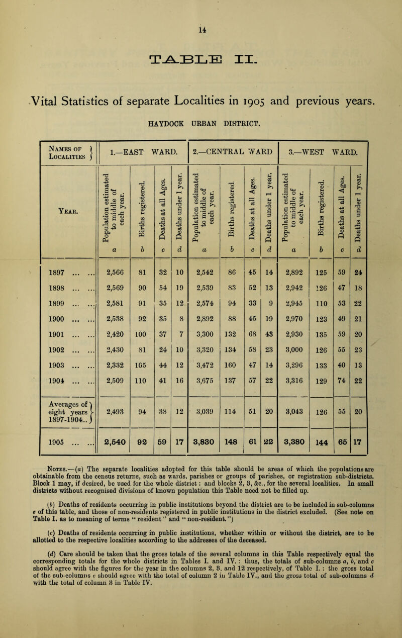 TABLE II. Vital Statistics of separate Localities in 1905 and previous years. HAYDOCK URBAN DISTRICT. Names of ) Localities j 1.—EAST WARD. 2.—CENTRAL WARD 3.—WEST WARD. Year. Population estimated a to middle of each year. o- Births registered. o Deaths at all Ages. a- Deaths under 1 year. Population estimated a to middle of each year. o- Births registered. « Deaths at all Ages. a. Deaths under 1 year. Population estimated a to middle of each year. a- Births registered. a Deaths at all Ages. a. Deaths under 1 year. | j 1897 2,566 81 32 10 2,542 86 45 14 2,892 125 59 24 1898 2,569 90 54 19 2,539 83 52 13 2,942 126 47 18 1899 2,581 91 35 12 2,574 94 33 9 2,945 110 53 22 1900 2,538 92 35 8 2,892 88 45 T9 2,970 123 49 21 1901 2,420 100 37 7 3,300 132 68 43 2,930 135 59 20 1902 2,430 81 24 10 3,320 134 58 23 3,000 126 55 23 1903 2,332 105 44 12 3,472 160 47 14 3,296 133 40 13 1904 2,509 110 41 16 3,675 137 57 22 3,316 129 74 22 Averages of') eight years J- | 1897-1904...] 2,493 94 38 12 3,039 114 51 20 3,043 126 55 20 1905 2,540 92 59 17 3,830 148 61 22 3,380 144 65 17 Notes.—(a) The separate localities adopted for this table should be areas of which the populations are obtainable from the census returns, such as wards, parishes or groups of parishes, or registration sub-districts. Block 1 may, if desired, be used for the whole district: and blocks 2, 8, &c., for the several localities. In small districts without recognised divisions of known population this Table need not be filled up. (b) Deaths of residents occurring in public institutions beyond the distiict are to be included in sub-columns e of this table, and those of non-residents registered in public institutions in the district excluded. (See note on Table I. as to meaning of terms “ resident ” and “ non-resident.”) (c) Deaths of residents occurring in public institutions, whether within or without the district, are to be allotted to the respective localities according to the addresses of the deceased. (d) Care should be taken that the gross totals of the several columns in this Table respectively equal the corresponding totals for the whole districts in Tables I. and IV. : thus, the totals of sub-columns a, b, and c should agree with the figures for the year in the columns 2, 8, and 12 respectively, of Table I. : the gross total of the sub columns c should agree with the total of column 2 in Table IV., and the gross total of sub-columns d with the total of column 8 in Table IV.
