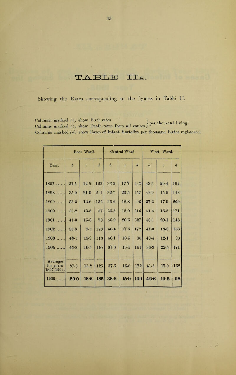 TABLE II^_ Showing the Rates corresponding to the figures in Table II. iv in Columns marked (b) show Birth-rates Columns marked (c) show Death-rates from all causes Columns marked (d) show Rates of Infant Mortality per thousand Births registered. J- per thousan d 1 causesj East Ward. Central Ward. West Ward. ( Year. b C d b C d b C d 1897 31-5 12-5 123 33-8 17-7 1G3 43-3 20-4 192 1898 35-0 21-0 211 32-7 20-5 157 42-9 15-9 143 1899 35-3 13-6 132 36-G 12-8 96 37-3 17-9 200 1900 36-2 13-8 87 30-5 15-9 2LG 41-4 16-5 171 1901 41-3 15-3 70 40-0 20-6 327 46-1 20-1 148 1902 33-3 9-5 123 40-4 17-5 172 42-0 18-3 183 1903 43-1 18-9 113 46-1 13-5 88 40-4 121 98 1904 43-8 16-3 145 37-3 15-5 1G1 38-9 22-3 171 Averages for years 1897-1904. 37-6 15-2 125 37-6 16-6 172 41-5 17-9 162 1905 29 0 18-6 185 386 159 149 42-6 192 118