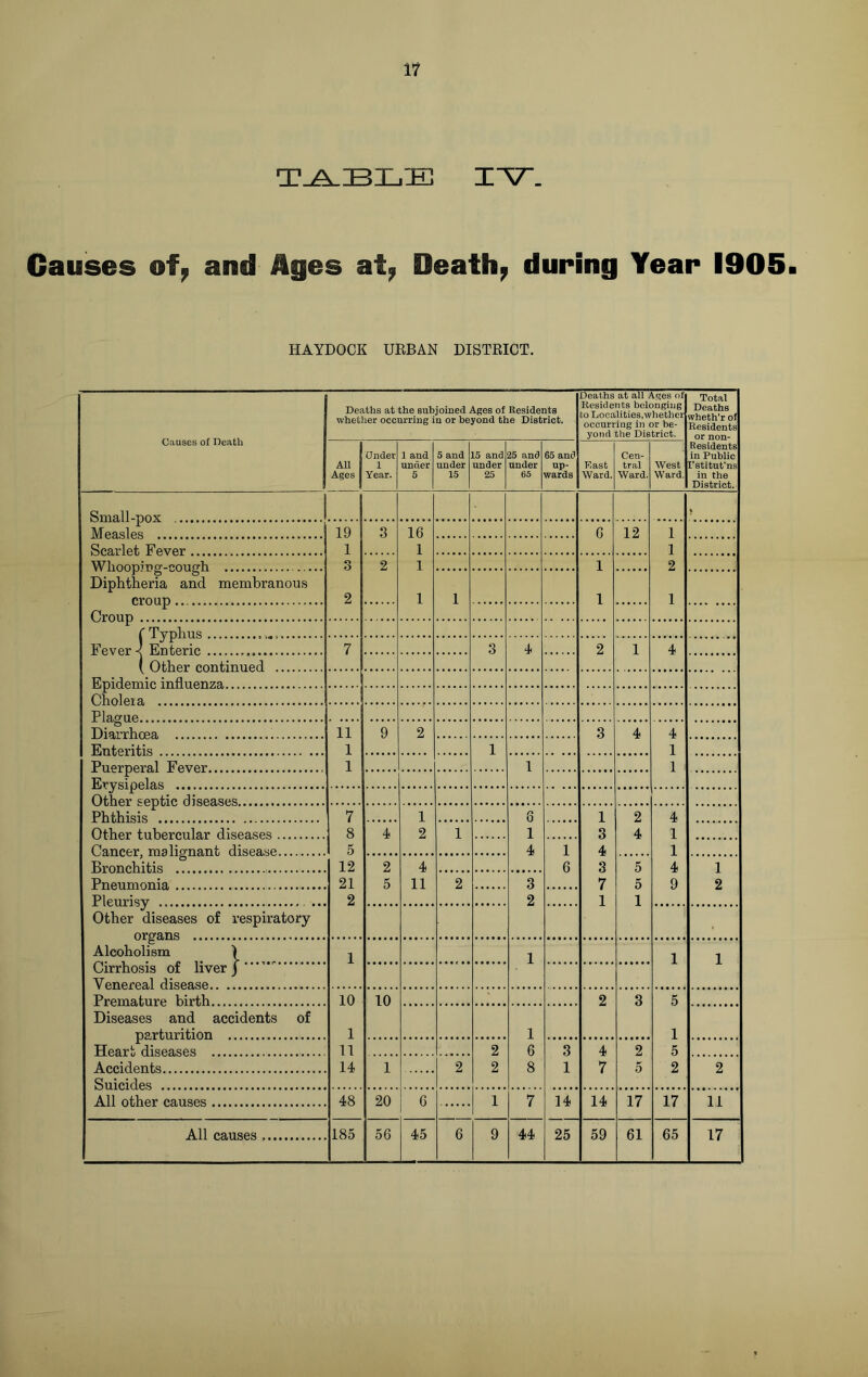 TABLE lo- calises of? and ^ges at, Deaths during Year 1905. HAYDOCK URBAN DISTRICT. Causes of Death Deaths at the subjoined Ages of Residents whether occurring in or beyond the District. Deaths at all Ages of Residents belonging to Localities,whether occurring in or be- yond the District. Total Deaths wheth’r of Residents or non- All Ages Under 1 Year. 1 and under 5 5 and under 15 15 and under 25 25 and under 65 65 and up- wards East Ward. Cen- tral Ward. West Ward. Residents in Public I'stitut'ns in the District. Rma.il -pox i > Measles 19 3 16 6 12 1 Rea,riot, Fovor 1 1 1 Wlioopincr-oonoh ... o o 2 1 1 2 Diphtheria and membranous rvroiip 2 1 1 1 1 Croup f Typhus Fever < Fntoric 7 3 4 2 1 4 1 Other enntinued F/pidomic influenza Oholera Pla,erne Dia.rrhnea 11 9 2 3 4 4 Fnteritis 1 1 1 Pn erpera.l Fever 1 1 1 Frysipela.s Other septic diseases Phthisis 7 1 8 1 2 4 Other tubercular disea,ses 8 4 2 1 1 3 4 1 Cancer malionant disease 5 4 1 4 1 Bronchitis 12 2 4 6 3 5 4 1 Pneumonia, 21 5 11 2 3 7 5 9 2 Pleurisy ... 2 2 1 i Other diseases of respiratory organs Alcoholism ^ 1 1 1 1 Cirrhosis of liver j Venereal disease Premature birth 10 10 2 3 5 Diseases and accidents of parturition 1 1 1 Heart diseases 11 2 6 3 4 2 5 Accidents 14 1 2 2 8 1 7 5 2 2 Suicides All other ca.uses 48 20 6 1 7 14 14 17 17 11 All causes 185 56 45 6 9 44 25 59 61 65 17