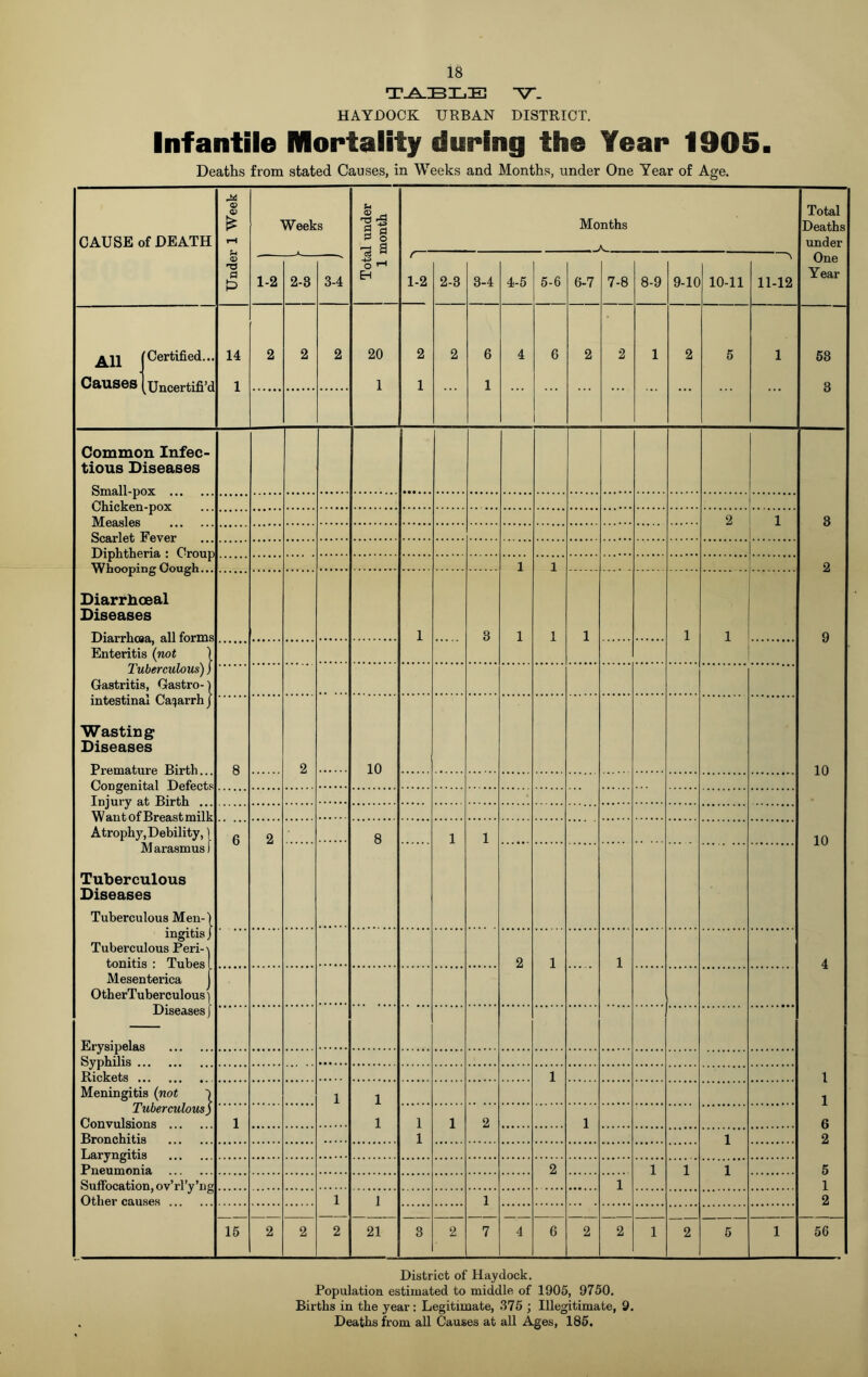 TABLE -V. HAYDOCK URBAN DISTRICT. Infantile Mortality during the Year 1905. Deaths from stated Causes, in Weeks and Months, under One Year of Age. CAUSE of DEATH Under 1 Week Weeks Total under 1 month i Months Total Deaths under One Year 1-2 2-3 3-4 r 1-2 2-3 3-4 4-5 5-6 6-7 7-8 8-9 9-10 10-11 11-12 All [Certified... Causes Uncertifi’d 14 1 2 2 2 20 1 2 1 2 6 1 4 6 2 2 1 2 5 1 53 3 Common Infec- tious Diseases 3 2 9 10 10 4 1 1 6 2 5 1 2 Oil i p.n - pox M fifl.sl fis 2 1 Scarlet Diphtheria : Croup 1 1 1 1 Diarrhceal Diseases Diarrhcaa, all forms Enteritis (not j Tuberculous)) Gastritis, Gastro-j intestinal Catarrh} Wasting Diseases Premature Birth... Congenital Defects Tnjnry T^irt.li 1 3 1 1 1 8 2 10 Want of Breast milk Atrophy, Debility, | M arasmus) Tuberculous Diseases Tuberculous Men-) ingitis j Tuberculous Peri- \ tonitis : Tubes 1 Mesenterica I OtherTuberculous) Diseases j Erysipelas 6 2 8 1 1 2 1 1 Syphilis Rickets 1 Meningitis (not ) Tuberculous] Convulsions Bronchitis ... „. 1 1 1 1 1 1 1 2 1 1 Laryngitis Pneumonia 2 1 1 1 Suffocation, ov’rl’y ’ng Other causes 1 1 1 1 15 2 2 2 21 3 2 7 4 6 2 2 1 2 5 1 56 District of Hay dock. Population estimated to middle of 1905, 9750. Births in the year: Legitimate, 375 ; Illegitimate, 9. Deaths from all Causes at all Ages, 185.