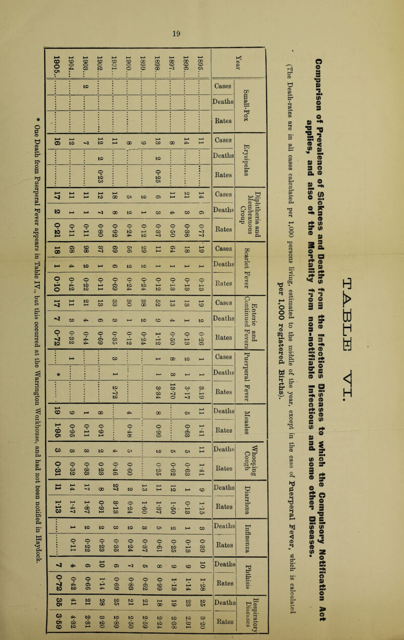 One Death from Puerperal Fever appears in Table IV., but this occurred at the Warrington Workhouse, and had not been notified in Haydock. < < ! D l 1903.. . 1904.. . x X x X -*• — x X D -1 X x x —4 30 X X) — X o -q -a X X -Ji X X L7X Year Small-Pox Deaths - Rates to -q fcO 9 8 11 8 13 hf^ h-4 t=J to to Deaths W ►3* 0‘23 0-25 . CD £T -* <* M M 2 5 18 12 11 © —« h-4 to I—4 h-4 Cases Diphtheria and Membranous Croup Deaths ISO Oil 0-92 0-80 0-11 0 12 0-24 0-37 0-50 o X X 0-77 Rates h-» 00 98 68 CO -q © Ox © to X h-4 h-4 a I—4 00 h-4 CO Cases U1 o -> to -1 05 to to I-4 I-4 h-4 h-4 Deaths »— CD et- CD < CD 0-22 0-42 1 n-in 0-69 Oil 0-24 0-24 0-12 0-13 o h-4 CO 0-13 Rates 1 —« <1 u-‘ to t-» co co co —1 i—1 X X O X Ox to h-4 co I—4 CO f—4 X Cases o § t?3 ^ CO >8- OS 03 —* to CO I-4 to Deaths S: cd S S Ct) Qj 45 0-24 0-12 0-35 0-69 0-44 0-32 0-72 1-12 0-50 013 0-26 Rates and . Fevers CO h-4 X to h-4 Cases T) c CD * h-4 h—' X h-4 —1 Deaths ►d CD p 2-72 3-34 13-70 CO -q 3.19 Rates CD < CD CD X i-> X *»■ oo OX I—4 l—4 Deaths Measles 1-95 0-95 © H-4 l-4 0-91 0-48 66-0 o Gi CO h-4 l4-> h-4 Rates co CO 05 to Ox to Ox Ox h-4 I—4 Deaths 031 0-32 O cb 05 0 23 0-46 090 025 0-62 0 01 CO h-4 —1 Rates G O CJQ V oq >—* H-4 h4 *<1 00 to <j to h-4 CO h-4 t-4 ►—* to h-4 X Deaths Diarrhoea 113 1-47 1-87 0-91 3-13 0-24 05 o l-4 CO -q 1-50 o i—* X 1T5 Rates H* to to 05 to 05 Ox to l—4 CO Deaths hH £3 © H-4 K-* 0-22 0-23 O X cn o to 0-37 0-61 0-25 0-13 68*0 Rates b CD £3 N P <1 05 h-4 O 05 -q OX X CO X h-4 o Deaths hS jy o q to 0-42 0-66 114 69-0 0-83 0-62 660 113 1-14 1-28 Rates e-*- CO' ro 35 t-4 to h-4 bo 00 to Of to I—4 to H-4 H-4 00 h-4 CO to CO to Ox Deaths Respiratory Diseases u co Or CO HJ* do U) 2-31 CO to o 2-89 to ox © 2-59 to to 4-* to CO 00 2.91 320 Rates tr CD CD EC tr t-*- CD CD X o o o o ® CD £ B O 85 O S' O I* C-K ** o <3. & 5 ® ® B * s: ® sc e- s- w a M* *■* s ct- {3- ® W Vj CD 85 l-s CD CD >D3 cr CD hi ® ® P i—1 ® <1 ® 3 tf. S’ e* © © 3 is 2. 5’ © © 5 ■» ^ 3 © < (A S Ni n © fi> 3 3 © a. © » ® I s» © © *■ -* 3 _ ® r+ U> V (A * » fl 1 ° © 9) “*5 (A -h J* 2 o 3 3 31 » 3 0 3 1 n 3 m O -h ^ © 52. g. © E s A (A -h (A © A © 3 rf (A o' ® ® <A <* H. 3 ° 4 (A ©’ 0 sr 1 - © 2* © ® f J u (A (A © © 3 *3 (A »< © (A 2 ■ O o 3 > O > jJ H ki <1 H