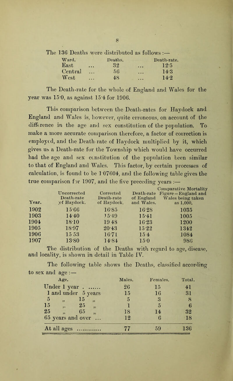 The 13G Deaths were distributed as follows :— Ward. Deaths. East ... 32 Central ... 5G West ... 48 Death-rate. 12-5 14-3 14-2 The Death-rate for the whole of England and Wales for the year was 15 0, as against 15’4 for 1006. This comparison between the Death-rates for Haydock and England and Wales is, however, quite erroneous, on account of the difference in the age and sex constitution of the population. To make a more accurate comparison therefore, a factor of correction is employed, and the Death-rate of Haydock multiplied by it, which gives us a Death-rate for the Township which would have occurred had the age and sex constitution of the population been similar to that of England and Wales. Th is factor, by certain processes of calculation, is found to be 107G04, and the following table gives the true comparison for 1907, and the five preceding years :— Comparative Mortality Year. Un corrected Death-rate ;ef Haydock. Corrected Death-rate of Haydock. Death-rate of England and Wales. Figure —England and Wales being taken as 1,000. 1902 15GG 1G-85 16-28 1035 1903 1440 15-49 15-41 1005 1904 1810 19 48 1G-23 1200 1905 18'97 2043 15-22 1342 190G 15 53 1G-7L 15 4 1084 1907 13-80 14-84 150 980 The distribution of the Deaths with regard to age, disease, and locality, is shown in detail in Table IV. The following table shows the Deaths, classified according O ' o to sex and age : — Age. Males. Females. Total. Under 1 year 2G 15 41 1 and under 5 years 15 1G 31 5 „ 15 „ 5 3 8 15 „ 25 „ 1 5 6 25 „ G5 „ 18 14 32 G5 years and over ... 12 G 18 At all ages 77 59 13G