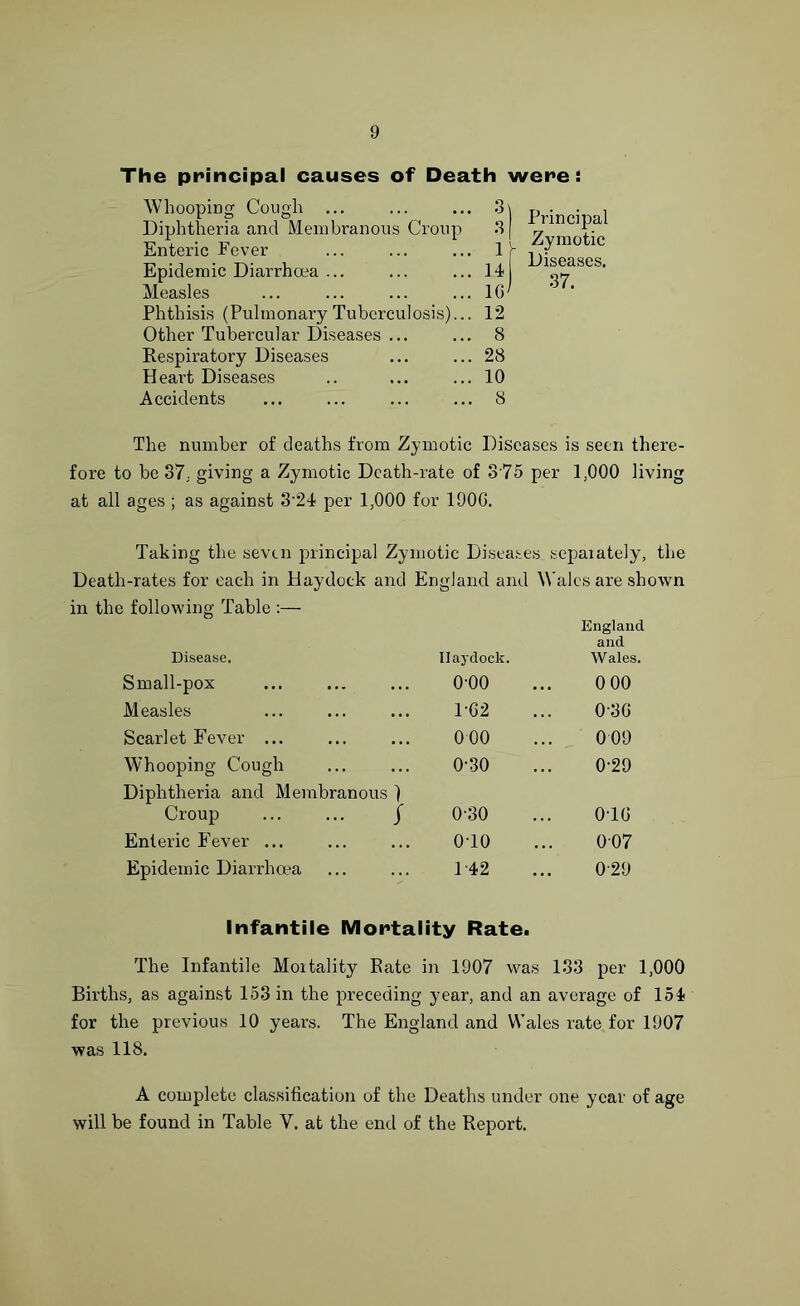 The principal causes of Death were: Whooping Cough ... Diphtheria and Membranous Croup Enteric Fever Epidemic Diarrhoea ... Measles Phthisis (Pulmonary Tuberculosis). Other Tubercular Diseases ... Respiratory Diseases Heart Diseases Accidents The number of deaths from Zymotic Diseases is seen there- fore to be 37; giving a Zymotic Death-rate of 3'75 per 1,000 living at all ages ; as against 3-24 per 1,000 for 190G. Taking the seven principal Zymotic Diseases sepaiately, the Death-rates for each in Hayeloek and England and W ales are shown in the following Table :— Disease. Ilaydock. England. and Wales. Small-pox O'OO 0 00 Measles 1-G2 0'3G Scarlet Fever ... 000 0 09 Whooping Cough 0-30 0-29 Diphtheria and Membranous 1 Croup ... ... } 0-30 0TG Enteric Fever ... 0T0 007 Epidemic Diarrhoea 1 42 029 Infantile Mortality Rate. The Infantile Moitality Rate in 1907 was 133 per 1,000 Births, as against 153 in the preceding year, and an average of 154 for the previous 10 years. The England and Wales rate for 1907 was 118. A complete classification of the Deaths under one year of age will be found in Table V. at the end of the Report. 3 3 1 14 10 12 8 28 10 8 Principal Zymotic Diseases. 37.