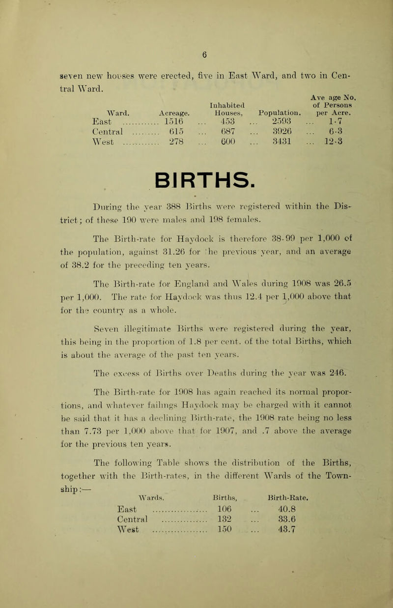 seven new houses were erected, five in East Ward, and two in Cen- tral Ward. Ave age No. Inhabited of Persons Ward. Acreage. Houses, Population. per Acre. East 1516 ... 453 ... 2593 ... 1-7 Central 615 ... 687 ... 3926 ... 6-3 West 278 ... 600 ... 3431 ... 12-3 BIRTHS. During the year 388 Mirths wore registered within the Dis- trict; of these 190 were males and 198 females. The Birth-rate for Haydoek is therefore 38-99 per 1,000 of the population, against 31.26 for 'lie previous year, and an average of 38.2 for the preceding ten years. The Birth-rate for England and Wales during 1908 was 26.5 per 1,000. The rate for Haydoek was thus 12.4 per 1,000 above that for the country as a whole. Seven illegitimate Births were registered during the year, this being in the proportion of 1.8 per cent, of the total Births, which is about the average of the past ten years. The excess of Births over Deaths during the year was 246. The Birth-rate for 1908 has again reached its normal propor- tions, and whatever failings Haydoek may be charged with it cannot be said that it lias a declining Birth-rate, the 1908 rate being no less than 7.73 per 1,000 above that for 1907, and .7 above the average for the previous ten years. The following Table shows the distribution of the Births, together with the Birth-rates, in the different Wards of the Town- ship ;— Wards. Births, Birth-Rate. East 106 ... 40.8 Central 132 ... 33.6 West 150 ... 43.7