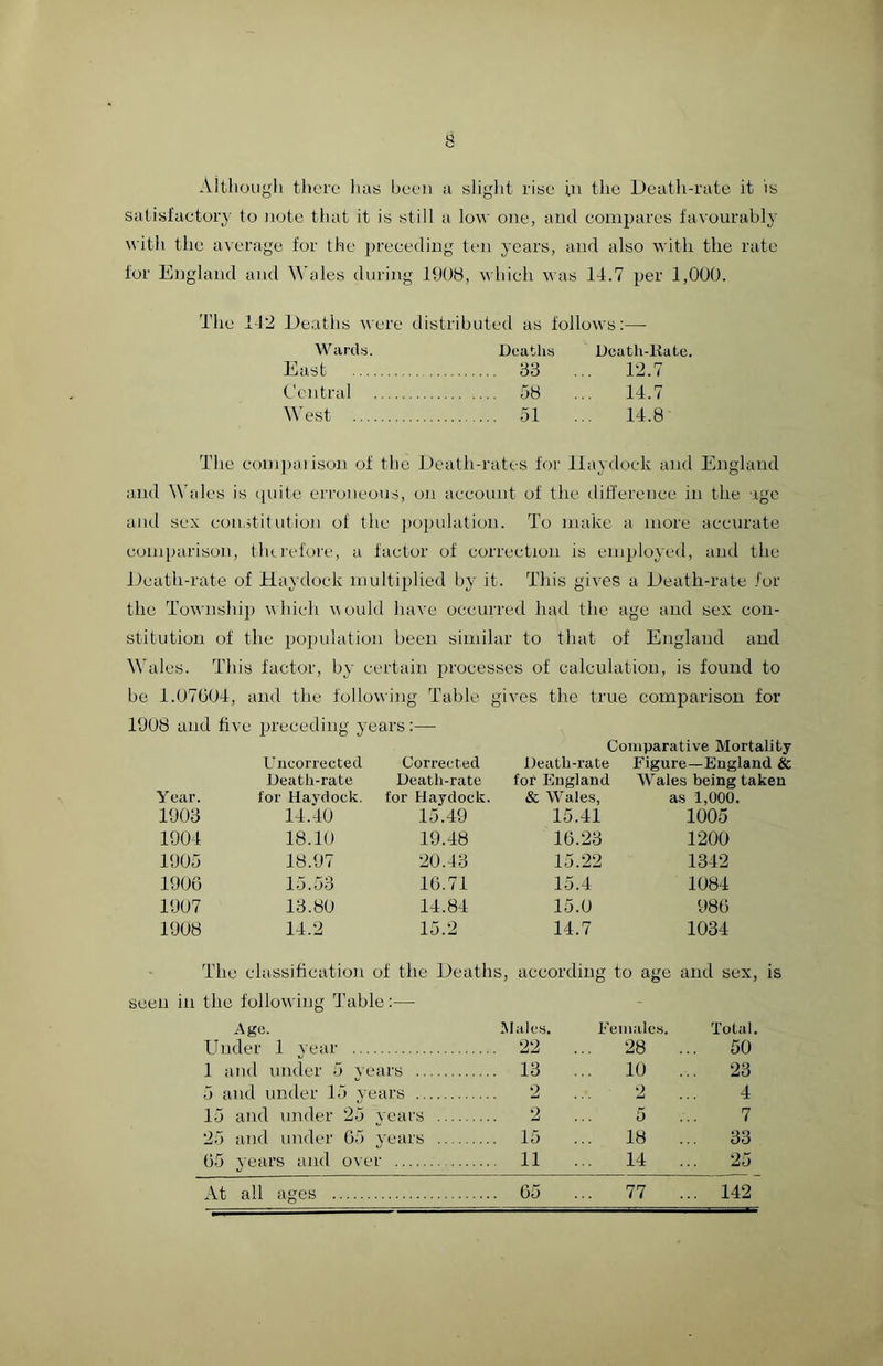 Although there has been a slight rise in the Death-rate it is satisfactory to note that it is still a low one, and compares favourably with the average for the preceding ten years, and also with the rate for England and Wales during 1908, which was 14.7 per 1,000. The 112 Deaths were distributed as follows:—• Wards. Deaths Death-Kate. East 33 ... 12.7 Central 58 ... 14.7 West 51 ... 14.8 The compaiison of the Death-rates for Haydock and England and Wales is quite erroneous, on account of the difference in the age and sex constitution of the population. To make a more accurate comparison, therefore, a factor of correction is employed, and the Death-rate of Haydock multiplied by it. This gives a Death-rate for the Township which would have occurred had the age and sex con- stitution of the population been similar to that of England and Wales. This factor, by certain processes of calculation, is found to be 1.07004, and the following Table gives the true comparison for 1908 and five preceding years :—- Comparative Mortality Uneorrected Corrected Death-rate Figure—England & Death-rate Death-rate for England Wales being taken Year. for Haydock. for Haydock. & Wales, as 1,000. 1903 14.40 15.49 15.41 1005 1904 18.10 19.48 16.23 1200 1905 18.97 20.43 15.22 1342 1906 15.53 10.71 15.4 1084 1907 13.80 14.84 15.0 980 1908 14.2 15.2 14.7 1034 The classification of the Deaths, according to age and sex, is seen in the following Table :•—• Age. Males. Females. Total. Under 1 year 22 ... 28 ... 50 1 and under 5 years 13 10 ... 23 5 and under 15 years 2 2 4 15 and tinder 25 tears ... 2 5 ... 7 25 and under 05 years ... 15 ... 18 ... 33 05 years and over ii 14 ... 25 At all ages 05 ... 77 ... 142