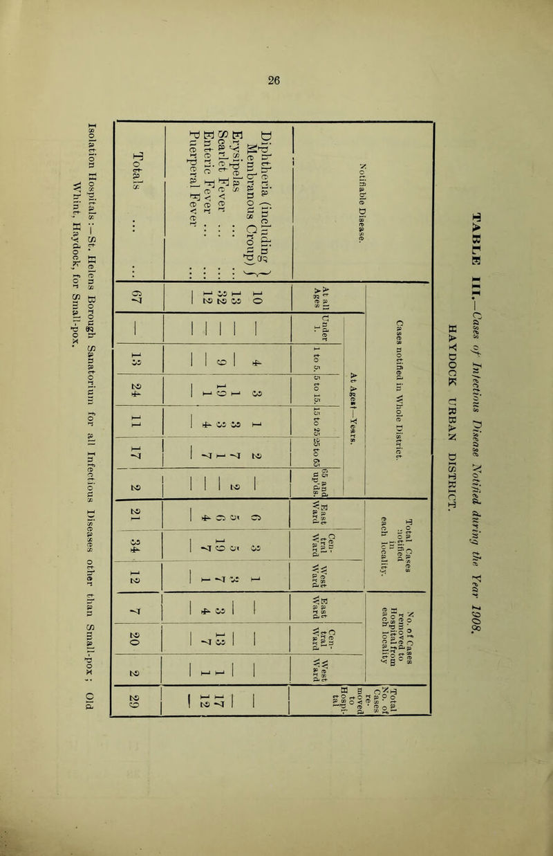 Isolation Hospitals: — St. Helens Borough Sanatorium for all Infectious Diseases other than Small-pox; Old Whint, Haydock, for Small-pox. o ct- 95 OS I—1 iS I-* M ns ns is o ns *—■ O I—‘ is ►► li- iS SS I—1 ■<r h si ns & a > & to 1 if O Ol CS East | Ward [ Total Cases notified in each locality. is I SI o Oi is Cen- tral Ward i 12 I a is h-1 West Ward to o 1 if. 05 1 1 East Ward No. of Cases removed to Hospital from each locality *sr m 1 1 Cen- tral Ward to ImmI 1 West Ward SB B to St o <-+ c J S3 ? o o 1 ns M 1 1 jf.,22 o < • re o P f & co S» •— H > GC F H s' <■+ *< s Si o 00 HAYDOCK URBAN DISTRICT.