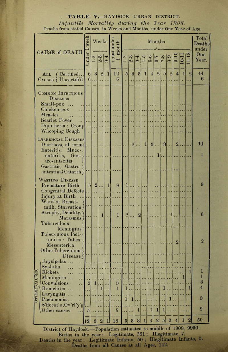 OTHER CAUaEA Infantile Mortality daring the Year 1908. Deaths from stated Causes, in Weeks and Months, under One Year of Age. CAUSE of DEATH All f Certified... Causes \ Uncertifi’d Common Infectious Diseases Small-pox ... Chicken-pox Measles Scarlet Fever Diphtheria: Crouj Whooping Cough Diarkhceal Diseases Diarrhoea, all forms Enteritis, Muco- enteiitis, Gas- tro-enteritis Gastritis, Castro-j intestinal Catarrh j Wasting Disease Premature Birth Congenital Defects Injury at Birth Want of Breast- rnilk, Starvation/ Atrophy, Debility, j Marasmus] Tuberculous Meningitis Tuberculous Peri- tonitis : Tabes Mesenteriea OllierTuberculousj Diseast j /Erysipelas ... Syphilis Rickets Meningitis ... Convulsions Bronchitis ... Laryngitis . . Pneumonia... S’ffocat’n.Ov'rP; Other causes Weeks 12 - o ^ 8 O ^ H Months A 12 6 18 3 1 t> joo zo C- 4 2 5! 2 4 1 Total Deaths under One Year. 44 6 11 1 50 District of Haydock.—Population estimated to middle of 1908, 9950. Births in the year: Legitimate, 381; Illegitimate, 7. Deaths in the year: Legitimate Infants, 50 ; Illegitimate Infants, 0. Deaths from all Causes at all Ages, 142.