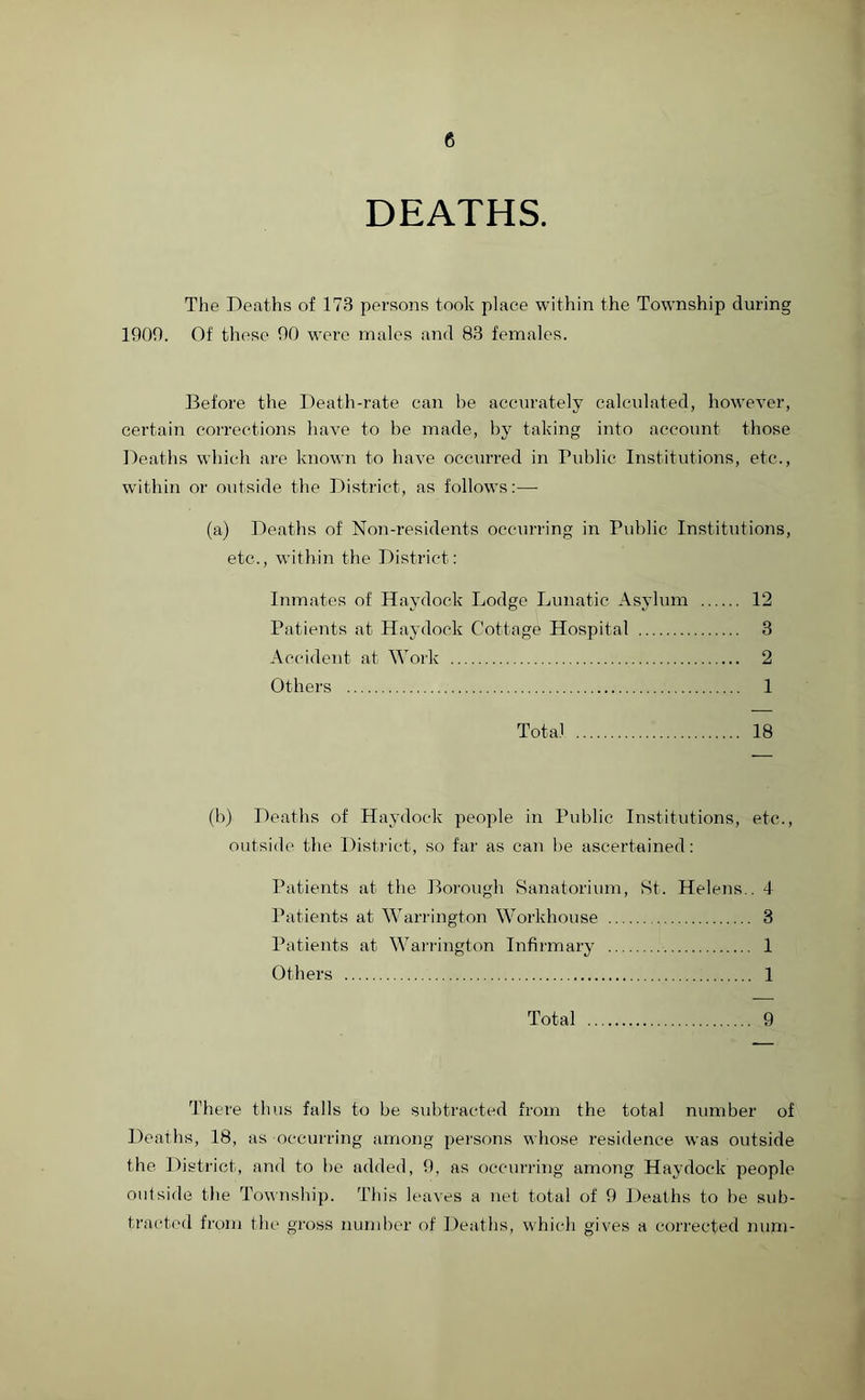 DEATHS. The Deaths of 173 persons took place within the Township during 1900. Of these 90 were males and 83 females. Before the Death-rate can be accurately calculated, however, certain corrections have to he made, by taking into account those Deaths which are known to have occurred in Public Institutions, etc., within or outside the District, as follows:— (a) Deaths of Non-residents occurring in Public Institutions, etc., within the District: Inmates of Haydock Lodge Lunatic Asylum 12 Patients at Haydock Cottage Hospital 3 Accident at Work 2 Others 1 Total 18 (b) Deaths of Haydock people in Public Institutions, etc., outside the District, so far as can be ascertained: Patients at the Borough Sanatorium, St. Helens.. 4 Patients at Warrington Workhouse 3 Patients at Warrington Infirmary 1 Others 1 Total 9 There thus falls to be subtracted from the total number of Deaths, 18, as occurring among persons whose residence was outside the District, and to be added, 9, as occurring among Haydock people outside the Township. This leaves a net total of 9 Deaths to be sub- tracted from the gross number of Deaths, which gives a corrected num-