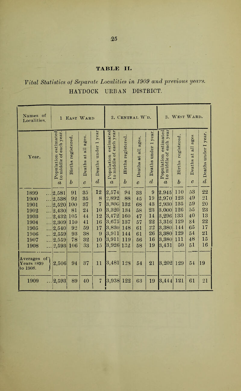 TABIjE II. Vital Statistics of Separate Localities in 1909 and previous years. HAYDOCK URBAN DISTRICT. Names of Localities. 1 East Ward 2. Central Wd. 3. West Ward. Year. Population estimated ® to middle of each year. sr4 Births registered. » Deaths at all ages. Deaths under 1 year 1 _ Population estimated ^ to middle of each year Cr4 Births registered. Deaths at all ages. 58 Deaths under 1 year. Population estimated ^ to middle of each year O Births registered. j o Deaths at all ages SSj Deaths under I year. 1899 ... 2,581 91 35 12 2,574 94 33 9 2.945 110 53 22 1900 ... 2,538 92 35 8 2,892 88 45 19 2,970 123 49 21 1901 ... 2,520 100 37 7 3,300 132 68 43 2,930 135 59 20 1902 ... 2,430 81 24 10 3,320 134 58 23 3.000 126 55 23 1903 ... 2,432 105 44 12 3,472 160 47 14 3,296 133 40 13 1904 ... 2,309 110 41 16 3,675 137 57 22 3,316 129 84 22 1905 ... 2,540 92 59 17 3,830 148 61 22 3,380 144 65 17 1900 ... 2,559 93 38 9 3,911 144 61 26 3,380 129 54 21 1907 ... 2,559 78 ! 32 10 3,911 119 56 16 3,380 111 48 15 1908 ... 2,593 106 33 15 3,926 132 58 19 3,431 50 51 16 Averages of'i Years 1899 l 2,506 94 37 11 3,481 128 54 21 3,202 129 54 19 to 1908. J 1909 ... 2,593 89 40 7 3,938 i 122 63 19 3,444 121 61 21