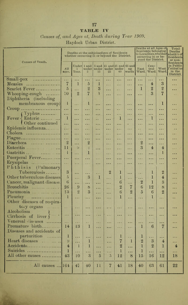 27 TABLE IV Causes of, and Ages at, Death during Year 1909. Haydock Urban District. Causes of Death. Deaths at the subjoined ges of Residents whether occurring in or beyond the District. Deaths at all Ages of Residents belonging to Localities,whether occurring in or be- yond the District. Total Deaths wheth'r of Residents or non- All a»es. Under 1 Year. 1 and under 5 5 and under 15 15 and under 25 25 and under 65 65 and up wards East Ward. Cen- tral Ward. West Ward. Residents in Public I’stitut’ns in the District. Small-pox . . . • . . . . . . . . ... Measles 7 1 5 1 . . . 4 3 Scarlet Fever 5 2 3 1 2 2 . . • Whooping-cough Diphtheria (including 10 2 7 1 3 7 membranous croup) Croup 1 l ... 1 ( Typhus . . . Fevers Enteric ... 1 l . . . 1 1 Other continued Epidemic influenza Cholera Plague ... Diarrhoea 2 2 2 Enteritis 11 3 4 4 Gastritis ... Puerperal Fever Erysipelas Phthisis (Pulmonary l l ... 1 Tuberculosis 3 2 l 1 2 Other tuberculous diseases 5 3 1 l 1 4 Cancer, malignant disease. G ... 6 2 1 3 Bronchitis 26 9 8 2 7 6 12 8 Pneumonia 13 2 3 6 2 5 6 2 Pleurisy Other diseases of respira- 1 1 1 toty organs Alcoholism ) ... ... Cirrhosis of liver j  ' * ’ * Venereal diseases Premature birth Diseases and accidents of 14 13 1 1 6 7 parturition 1 . . . 1 1 Heart diseases 'J 1 7 1 2 3 4 Accidents 4 1 1 2 1 2 1 4 Suicides 1 1 1 All other causes 43 10 3 5 5 12 8 15 16 12 18 j 47