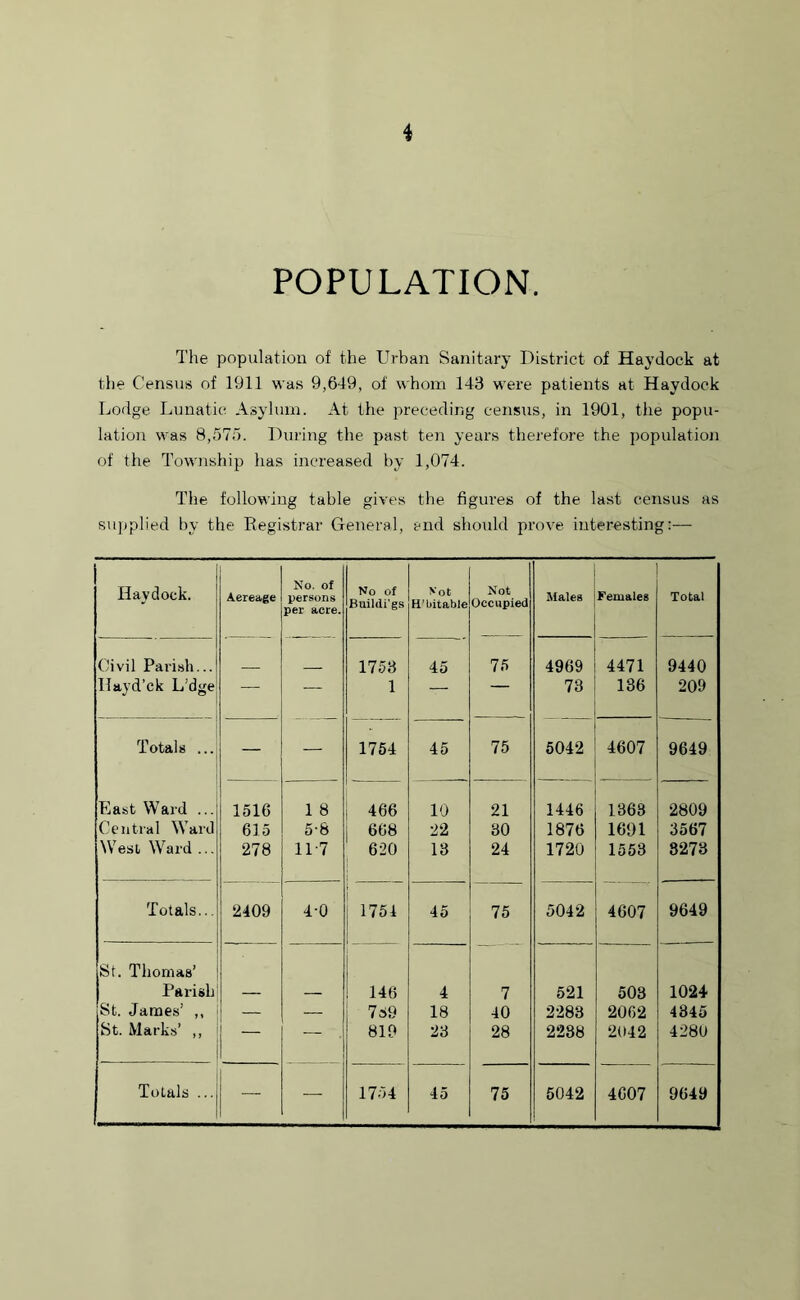 POPULATION The population of the Urban Sanitary District of Haydock at the Census of 1911 was 9,649, of whom 143 were patients at Haydock Lodge Lunatic Asylum. At the preceding census, in 1901, the popu- lation was 8,575. During the past ten years therefore the population of the Township has increased by 1,074. The following table gives the figures of the last census as supplied by the Registrar General, end should prove interesting:— Haydock. Aereage No. of persons per acre. No of Buildi'gs Not H'bitable Not Occupied Males Females Total Civil Parish... Ilayd’ck L’dge — — 1753 1 45 75 4969 73 4471 136 9440 209 Totals ... ' — 1754 45 75 5042 4607 9649 East Ward ... 1516 1 8 466 10 21 1446 1363 2809 Central Ward 615 5-8 668 22 30 1876 1691 3567 West Ward ... 278 11-7 620 13 24 1720 1553 8273 Totals... 2409 4-0 1754 45 75 5042 4607 9649 St. Thomas’ Parish 146 4 7 521 503 1024 St. James’ ,, — — 7 69 18 40 2288 2062 4845 St. Marks’ ,, — — 819 23 28 2288 2042 4280 Totals ... — 1754 45 75 5042 4607 9649