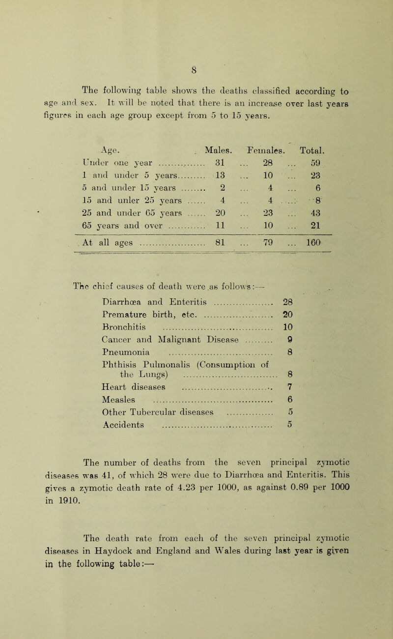 The following table shows the deaths classified according to age and sex. It will be noted that there is an increase over last years figures in each age group except from 5 to 15 years. Age. Males. Females. Total. Under one year .... 31 ... 28 59 1 and under 5 years .... 13 ... 10 23 5 and under 15 vears .... .... 2 4 6 15 and unler 25 years .. 4 4 .. '8 25 and under 05 years .. .... 20 ... 23 43 65 years and over .... 11 10 21 At all ages .... 81 ... 79 .. 160 The chief causes of death were,as follows:— Diarrhoea and Enteritis 28 Premature birth, etc 20 Bronchitis 10 Cancer and Malignant Disease 9 Pneumonia 8 Phthisis Pulmonalis (Consumption of the Lungs) 8 Heart diseases •. 7 Measles 6 Other Tubercular diseases 5 Accidents 5 The number of deaths from the seven principal zymotic diseases was 41, of which 28 were due to Diarrhoea and Enteritis. This gives a zymotic death rate of 4.23 per 1000, as against 0.89 per 1000 in 1910. The death rate from each of the seven principal zymotic diseases in Haydock and England and Wales during last year is given ip the following table:—