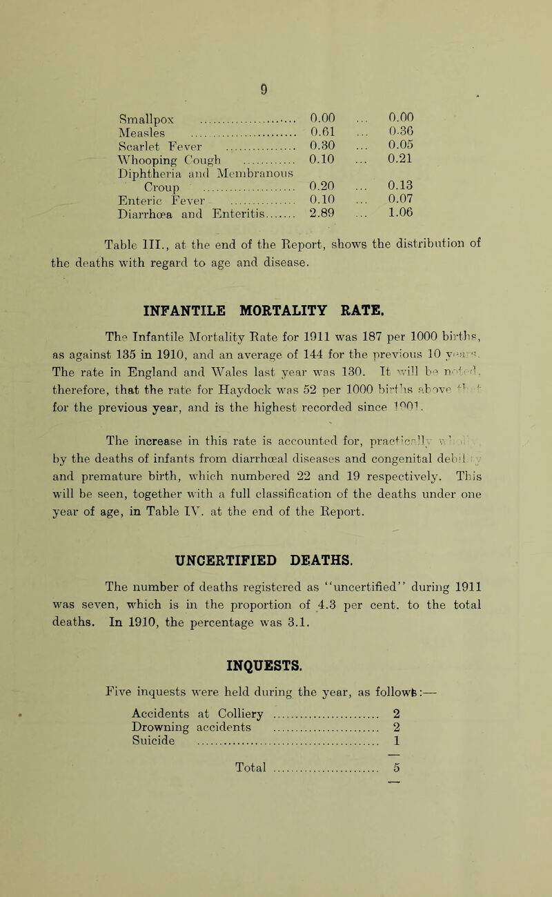 0.00 0.00 Measles 0.61 0.36 Scarlet Fever 0.30 0.05 Whooping Cough 0.10 0.21 Diphtheria and Membranous Croup 0.20 0.13 Enteric Fever 0.10 0.07 Diarrhoea and Enteritis 2.89 1.06 Table III., at the end of the Report, shows the distribution of the deaths with regard to age and disease. INFANTILE MORTALITY RATE. The Infantile Mortality Rate for 1911 was 187 per 1000 births, as against 135 in 1910, and an average of 144 for the previous 10 year*. The rate in England and Wales last year was 130. It will be n*M.rd. therefore, that the rate for Haydock was 52 per 1000 births above for the previous year, and is the highest recorded since The increase in this rate is accounted for, practically v. ’ by the deaths of infants from diarrhoeal diseases and congenital deb4 and premature birth, which numbered 22 and 19 respectively. This will be seen, together with a full classification of the deaths under one year of age, in Table IY. at the end of the Report. UNCERTIFIED DEATHS. The number of deaths registered as “uncertified” during 1911 was seA^en, which is in the proportion of 4.3 per cent, to the total deaths. In 1910, the percentage was 3.1. INQUESTS. Five inquests were held during the year, as followfe:— Accidents at Colliery 2 Drowning accidents 2 Suicide 1 Total 5