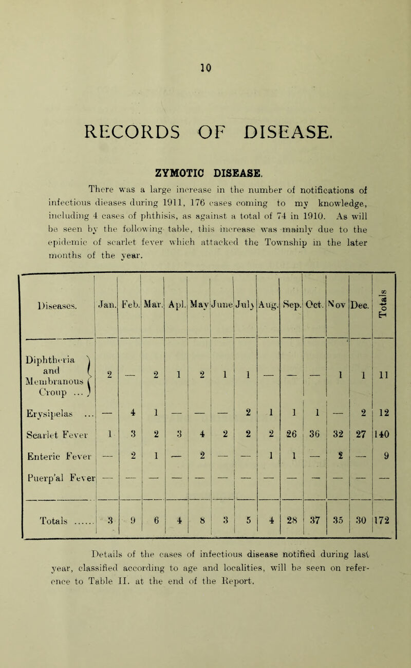 RECORDS OF DISEASE. ZYMOTIC DISEASE. There was a large increase in the number of notifications of infectious dieases during 1911, 176 cases coming to my knowledge, including 4 cases of phthisis, as against a total of 74 in 1910. As will be seen by the following table, this increase was mainly due to the epidemic of scarlet fever which attacked the Township in the later months of the year. 50 Diseases. Jan. Feb. Mar. A pi. May June Ju!> Aug. Sep. Oct. Nov Dec. ce W O E-i Diphtheria 4 and f Membranous i 2 2 1 2 1 1 1 1 11 Croup ; Erysipelas — 4 1 — 2 1 1 1 2 12 Scariet Fever 1 3 2 3 4 2 2 2 26 36 32 27 140 Enteric Fever — 2 1 — 2 — — i 1 £ — 9 Puerp'al Fever — ; — — — — — — — — — — — Totals 3 9 6 4 8 3 5 4 28 37 35 30 172 Details of the cases of infectious disease notified during last year, classified according to age and localities, will be seen on refer- ence to Table II. at the end of the Report.