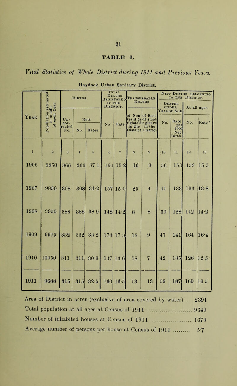 TABLE I. Vital Statistics of Whole District daring 1911 and Pievions Years. Haydock Urban Sanitary District. Y EAR Population estimated to middle of each Year. Births. Iota l ! Deaths REGISTERED IV THE District. Transferable Deaths Nbtt Drat TO THE Deaths under Yeab of Age H8 BELONGING Dl8TBtCT. At all ages. Uu- cor- rected No. Nett No- Rate. of Son-Jof Resi- resid ts dt's not r'gistr'd|r gist'rd in the in the District1 nis Uriel No. Rate per 1000 Net Birth No. i (Rate * No. Rates 1 1 i 2 3 4 5 G 7 8 i 9 10 11 12 13 1906 9850 366 366 37 1 160 16-2 16 56 153 153 15o 1907 9850 j 308 308 31-2 157 15-0 25 4 41 183 136 13-8 1908 9950 388 388 38 9 142 14-2 8 8 50 128 142 14-2 1909 i 9975 332 332 33 2 173 17 3 18 9 47 141 164 16-4 1910 10050 311 311 30-9 137 13-6 18 7 42 135 126 12 5 1911 9688 815 315 32-5 160 16-5 13 13 59 187 160 16 5 Area of District in acres (exclusive of area covered by water)... 2391 Total population at all ages at Census of 1911 9C49 Number of inhabited houses at Census of 1911 1G79 Average number of persons per house at Census of 1911 5'7