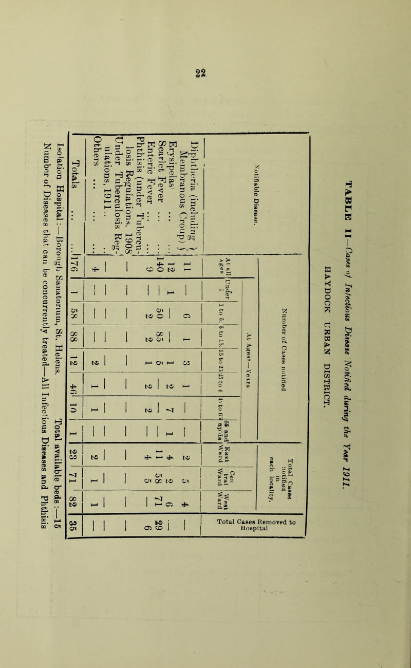 Isolation HospitalBorough Sanatorium, St. Helens. Total available beds:—15 Number of Diseases that can be concurrently treated—All Infectious Diseases and Phthisis 9 ^ f EL lo 2* re 2. 7j s ai § : §-§ C2 a> £_ £3 £ ^ c sr. : : o' 2 2?. S S? M CO M 3- P5 ^ -•re 2. £ re ~ —• 2. re *3’ s ^ “ re ^ re 2 - 3^ re p rn rej So ^ i-t 3 re re <! O — ^ rD no ft) cc - s CfO O . GC 2 O O =- ^ r. O & C 3 ^ CTQ •<T O ■$- 1 1 —■ o o to r-J TO or 3 3 a - ! 1 1 1 1 h- 1 p*. n r-t o\ GC 1 1 1 o> I to o 1 o o ©• c ©» o* oc ex 1 1 1 CO I Is© 0< | - o o» n c O S3 CO CP CO to to 1 1 H Ol H W Or o CP to 7 c? Kj CP 2 3 4* h-i 1 1 to 1 to h-* LU cn O 5 CP P« o J—» 1 1 to 1 rej 1 O 05 ^ G> 1—* | | 1 1 1 - 1 - s» &• 3 23 to 1 1 ^ i—* 4^ Is© ? to C. cr S H M h-» I 1 c« Oi oc l>© Ceil trat Ward 1 g § 5 S'O t> 5 p 00 tv© I—1 1 1 l ^ 1 l— C5 West Ward er-' 9 CO w II 1 05 50 i 1 Total Cases Kemoved to Hospital t SO URBAN DISTRICT.