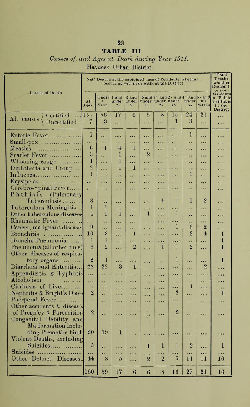 TABLE III Causes of, and Ages at, Death during Year 1911. Haydock Urban District. Causes of Death Net1 Deaths at the subjoined ages of Residents whether occurring within or without the District. Total Deaths whether Resident AH Age-. Under X Year 1 and under 2 ■2 and 1 under 5 5 and under 15 15 and under 25 2i ami under 45 45 and under 65 O ' and up wards Residents in Publie Iustitut'is in the District .( t ertitied ... 153 56 17 G G n 15 24 21 All causes-! ,, ,-r. , ( uncertified 7 3 1 3 Enteric Fever Small-pox 1 ... 1 ... JMeasles G 1 4 1 Scarlet Fever 3 1 2 . . . . . . Whooping-cough 1 1 ... Diphtheria and Croup .. 2 1 1 Influenza 1 1 Erysipelas ... ■v Cerebro->pinal Fever Phthisis (Pulmonary Tuberculosis 8 . . . 4 1 1 2 Tuberculous Meningitis... 1 1 Other tuberculous diseases 1 1 1 l l Rheumatic Fever Cancer, malignant disease. 9 1 6 i Bronchitis 10 3 1 2 4 1 Broncho-Pneumonia l 1 1 Pneumonia (all other f’ms) Other diseases of respira- 8 2 2 1 J 2 1 tory organs 2 1 1 1 Diarrhoea and Enteritis... 28 22 3 1 2 ... Appendicitis & Typhlitis . . . Alcoholism Cirrhosis of Liver I 1 .Nephritis & Bright’s D’ase 2 2 1 Puerperal Fever Other accidents & diseas’s ... ... of Pregn’cy & Parturition Congenital Debility anc Malformation inclu- 2 . . . 2 . . . ding Premat’re birth Violent Deaths, excluding 20 19 1 ... ... ... ... Suicides Suicides 5 ... 1 1 1 2 ... 1 Other Defined Diseases. 44 8 5 2 2 5 11 11 10 160 59 17 6 G 8 16 27 21 16