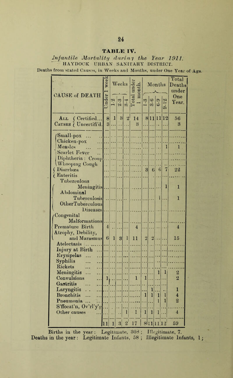 TABLE IV. Infantile Mortality darinq the Year 1911. HAYDOCK URDAN SANITARY DISTRICT. Deaths from stated Causes, in Weeks and Months, under One Year of Age. CAUSE of DEATH <D £ H Weeks 01 • 5 a w o Months A N Total Deaths under CD a 'N t-H 1 TO 03 TO H ^ p rs CO o CO 03 Ci One Year. All f Certified... Causes \ Uncertifi’d. 8 3 1 3 2 14 3 8 11 11 12 56 3 /Small-pox . Chicken-pox Measles 1 1 i Scarlet Fever j Diphtheria : Croup V Whooping Cough Diarrhoea 3 6 c 7 22 l Enteritis Tuberculous Meningitis 1 1 Abdominal Tuberculosis 1 1 OtherTuberculous Diseases Congenital Malformations Premature Birtli 4 4 4 Atrophy, Debility, and Marasmus Atelectasis 6 1 3 i 11 2 2 15 Iujury at Birth ... Erysipelas ... Syphilis Rickets Meningitis 1 1 2 Convulsions 1 1 i 9. Gastritis Laryngitis 1 1 Bronchitis i 1 1 1 4 Pneumonia 1 1 2 S’ffocat’n, Ov’iTy’g Other causes i 1 i 1 1 4 l 11 l| s| 21 17 8 11 u! 12' 59 Births in the year: Legitimate, 303; Illegitimate, 7. Deaths in the year : Legitimate Infants, 58 ; Illegitimate Infants, I;