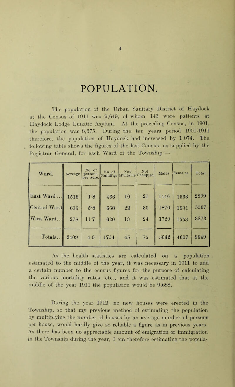 POPULATION. The population of the Urban Sanitary District of Haydock at the Census of 1911 was 9,649, of whom 143 were patients at Haydock Lodge Lunatic Asylum. At the preceding Census, in 1901, the population was 8,575. During the ten years period 1901-1911 therefore, the population of Haydock had increased by 1,074. The following table shows the figures of the last Census, as supplied by the Registrar General, for each Ward of the Township:— Ward. Acreage No. of persons per acre. | No of Buildi’gs N ot H’bitable Not | Occupied Males Females Total East Ward ... 1516 18 466 10 21 1446 1363 2809 Central Ward 615 5-8 668 22 30 1876 1691 3567 West Ward... 278 11-7 620 13 24 1720 1553 3273 Totals... 2409 4-0 1754 45 75 5042 4607 9649 As the health statistics are calculated on a population estimated to the middle of the year, it was necessary in 1911 to add a certain number to the census figures for the purpose of calculating the various mortality rates, etc., and it was estimated that at the middle of the year 1911 the population would be 9,688. During the year 1912, no new houses were erected in the Township, so that my previous method of estimating the population by multiplying the number of houses by an average number of person* per house, would hardly give so reliable a figure as in previous years. As there has been no appreciable amount of emigration or immigration in the Township during the year, I am therefore estimating the popula-