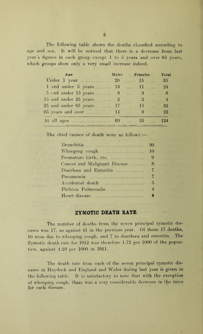 The following table shows the deaths classified according to age and sex. It will be noticed that there is a decrease from last year’s figures in each group except 1 to 5 years and over 65 years, which groups show only a very small increase indeed- A?e Males Females Total Under 1 year .. 20 ... 15 ... 35 1 and under 5 years .. 13 ... 11 24 5 rnd under 15 years .. 3 ... 3 ... 6 15 and under 25 vears 2 2 4 25 and under 65 years . 17 ... 15 ... 32 65 vears and over .. 14 9 ... 23 At all ages .. 69 ... 55 124 The chief causes of death were as follows:— Bronchitis 30 Whooping cough 10 Premature birth, etc 9 Cancer and Malignant Disease 8 Diarrhoea and Enteritis 7 Pneumonia 7 Accidental death 5 Phthisis Pulmonalis 4 Heart disease 4 ZYMOTIC DEATH RATE. The number of deaths from the seven principal zymotic dis- eases was 17, as against 41 in the previous year. Of these 17 deaths, 10 were due to whooping cough, and 7 to diarrhoea and enteritis. The Zymotic death rate for 1912 was therefore 1.72 per 1000 of the popua- tion, against 4.23 per 1000 in 1911. The death rate from each of the seven principal zymotic dis- eases in Haydock and England and Wales during last year is given in the following table. It is satisfactory to note that with the exception of whooping cough, there was a very considerable decrease in the rates for each disease.