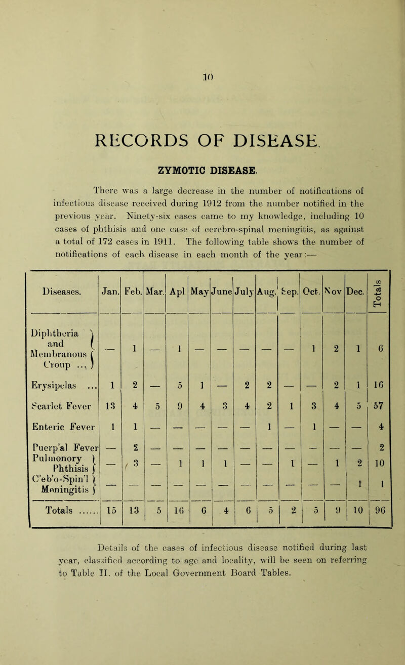 RECORDS OF DISEASE ZYMOTIC DISEASE. There was a large decrease in the number of notifications of infectious disease received during 1912 from the number notified in the previous year. Ninety-six cases came to my knowledge, including 10 cases of phthisis and one case of cerebro-spinal meningitis, as against a total of 172 cases in 1911. The following table shows the number of notifications of each disease in each month of the year:— CC Diseases. Jan. Feb. Mar. Apl May June July Aug. bep. Oct. Nov Dec. o3 o H Diphtheria \ and ( Membranous f 1 1 1 2 1 G Croup ... ) Erysipelas 1 2 — 5 1 — 2 2 — — 2 1 1G Fcarict Fever 13 4 5 9 4 n •> 4 2 1 3 4 5 57 Enteric Fever 1 1 — — — — — 1 — 1 — — 4 Puerp’al Fever 2 2 Pulmonory \ Phthisis } — f 3 — 1 1 1 - — 1 — 1 2 10 C’eb’o-Spin’l \ 1 1 Meningitis ) i Totals 15 13 5 1G G 4 6 5 2 5 9 1° 9G Details of the cases of infectious disease notified during last year, classified according to age and locality, will be seen on referring to Table II. of the Local Government Board Tables.