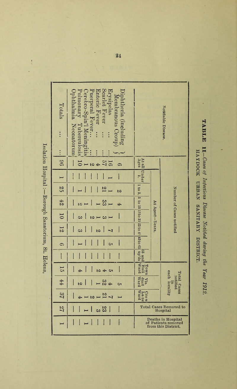 Isolation Hospital :—Borough Sanatorium, St. Helens, o e-t- CD Cl to >£• to to I—i m t—1 O H td ^ STD Cl 05 00 I—1 05 | tO I—1 05 I—1 05 to I -<r >> d I—* Oi 1 1 1 to ^ Ox 1 Town Hall Ward #• 1 tO 1 | h-> to ^ Oi Via duct Ward ital Cai notified in ;h loca 05 *-u | to 1 i—■ to i—■ i—1 ^r i—1 Cro w La ue Ward Ei CD s “ -<r 1 1 M 1 «S 1 1 Total Cases Kemoved to Hospital i—« 1 1 M 1 I I 1 1 Deaths in Hospital of Patients removed from this District, TABLE H— Cases of Infectious Disease Notified during the Year 1912. HADDOCK URBAN SANITARY DISTRICT.