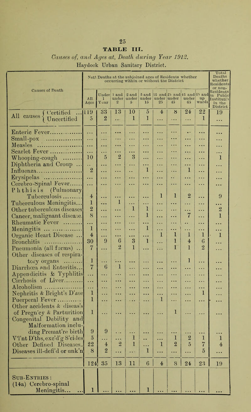 TABLE III. Causes of, and Ages at, Death daring Year 1912. Haydock Urban Sanitary District. Nett Deaths at the subjoined ages of Residents whether occurring within or without the District Total Deaths whether Residents Causes of Death All Ages Under 1 Y ear 1 and under 2 2 and under 5 5 and under 15 Ifi and under 25 25 and under 45 45 and under G5 G4 and up wards Residents in Public Iustituti's in the District . ft 'ertified ... L10 33 13 10 5 4 8 24 22 19 All causes s T1 ,-r, ( Uncertified 5 2 1 1 1 Enteric Fever Small-pox ... ... Measles Scarlet Fever Whooping-cough 10 5 2 3 ... 1 Diphtheria and Croup ... 1 1 Influenza 2 Erysipelas Cerebro-Spinal Fever ... ... Phthisis (Pulmonary Tuberculosis 4 1 1 2 9 Tuberculous Meningitis... 1 1 • • « Other tuberculous diseases 2 1 1 2 Cancer, malignant disease. S 1 7 1 Rheumatic Fever . . . . . . Meningitis 1 1 Organic Heart Disease ... 4 . . . ... . . . 1 1 1 1 1 Bi'onchitis 30 9 G 3 1 1 4 G Pneumonia (all forms) ... 7 2 1 . . . 1 1 2 Other diseases of respira- tory organs ] 1 Diarrhoea and Enteritis.. 7 G 1 Appendicitis & Typhliti ... Cirrhosis of Liver . . . Alcoholism Nephritis & Bright’s D’as 1 1 Puerperal Fever 1 1 Other accidents & diseas’ of Pregn’cy & Parturition 1 1 Congenital Debility and Malformation inclu- ding Premat’re birth 9 9 Y’l’nt D’ths,exc’d’g S’cides 5 1 1 2 1 1 Other Defined Diseases.. 22 4 2 1 1 2 5 7 4 Diseases ill-defi’d or unk’n 8 2 ... 1 5 ... 124 35 13 11 6 4 8 24 23 19 Sub-Entries : (14a) Cerebro-spinal Meningitis 1 1 : •••