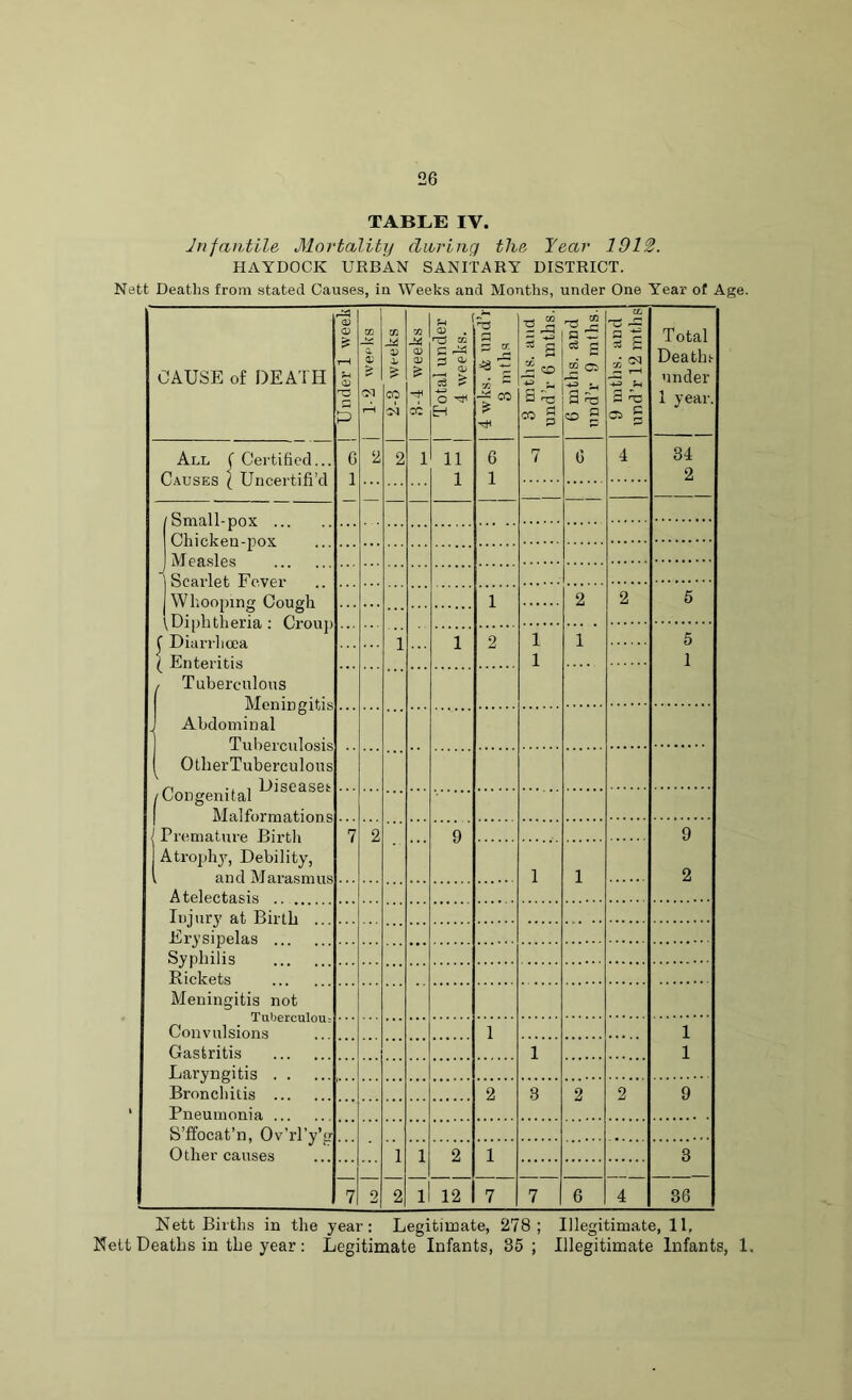 TABLE IV. Infantile Mortality during the Year 1912. HAYDOCK URBAN SANITARY DISTRICT. Nett Deaths from stated Causes, in Weeks and Months, under One Year of Age. CAUSE of DEATH Under 1 week] CO a a; > Ol r—1 CO AA V X 5> CO OI 3-4 weeks Total under 4 weeks. U. *3 ~ VI ~ CO £ 3 mtlis. and und’r 6 mths. 6 mths. and und’r 9 mths. CO ss £ x 2 s o £ Total Deatln under 1 year. All f Certified... Causes \ Uncertifi’d G 1 2 2 1 11 1 6 1 7 0 4 34 2 Whooping Cough \Diphtheria : Croup f Diarrhoea ( Enteritis / Tuberculous Meningitis J Abdominal Tuberculosis OtherTuberculous i Diseaset /Congenital Malformations Premature Birth Atrophy, Debility, and Marasmus Atelectasis .. 1 2 2 5 1 1 2 1 1 1 5 1 7 2 9 1 1 9 2 Injury at Birth .. Erysipelas . Syphilis Rickets Meningitis not Convulsions 1 1 1 Gastritis 1 Laryngitis Bronchitis Pneumonia 2 3 2 2 9 S’ffocat’n, Ov’rl’y’g Other causes 1 1 2 1 3 7 2 2 1 12 7 7 6 4 36 Nett Births in the year: Legitimate, 278; Illegitimate, 11, Nett Deaths in the year : Legitimate Infants, 35 ; Illegitimate Infants, 1.