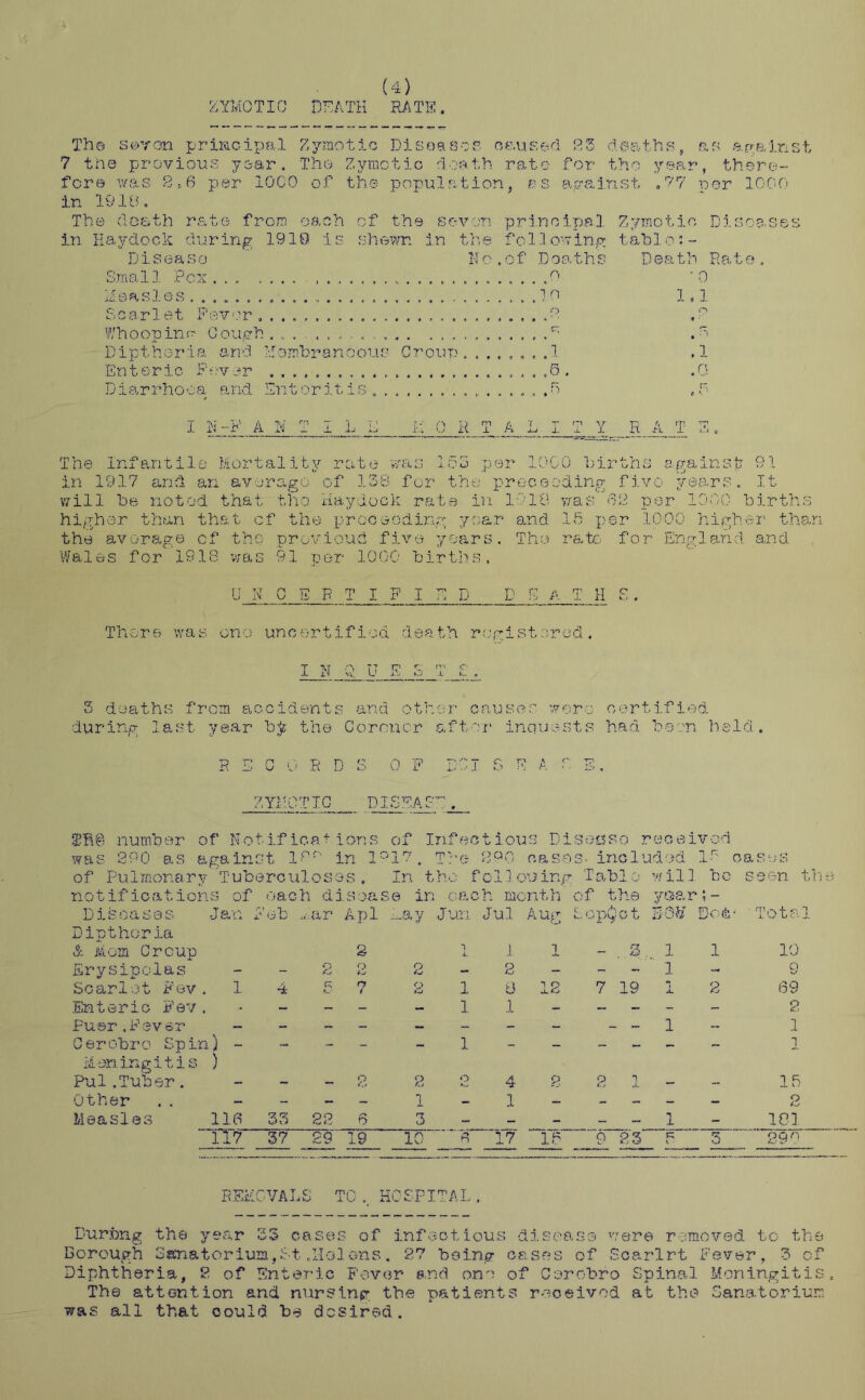(4) Z Y'MO T10 DEATH RATE. The swan principal Zymotic Diseases’, caused S3 deaths, as against 7 the previous year. The Zymotic death rate for the year, there- fore was 8.6 per 1000 of the population, as against .77 per 1000 in 1918. The dosth rate from each of the seven principal Zymotic Diseases in Kaydock during 1910 is shewn in the following table:- D i s 6 a s 0 No,of Deaths Death Rate, Small Pcx 0 ' 0 Measles 10 1, ]. Scarlet Fever ... . O O Whoop in ^ Cough r; . z D i p t h g r i a and H 0 mb r a n 0 0 u s Croup1 .1 Enteric Fever 6 . ,0 Diarrhoea and Enteritis., 6 r. 6 '• ‘ I N~F A li TILE It 0 1 T A L I T Y R A T S, The Infantile Mortality rate was 153 per 1.000 births against 91 in 1917 and an average of 138 for the proceeding five years. It will be noted that tho Haydock rate in 1018 was 62 per 1000 births higher than that of the proceeding year and 15 per 1000 higher than the average cf the- provioud five years. Tho rate for England and Wales for 1918 was 91 per 1000 births, UK CERTIFIED D K A T H S . There was one uncertified death registered. inquest . 3 deaths from accidents and other causer- wore certified during last year by the Coroner after inquests had been held. R E C 0 R D S 0 F DO I 5 E A S E ZYMOTIC DISEASE. 8JE@ number of Notifications of Infectious Disocsso received was 890 as against 18r' in 1917. The 090 cases- included 15 oases of Pulmonary Tuberculoses, In tho following Table will be seen the notifications of each disease in each month of the yoari- Diseases Jan Feb .u-ar Apl Hay Jun Jul Aug Sop$ct BdU Dodo Total Diptherla & Mom Croup 2 1 1 1 - . 3... 1 1 Erysipelas -- 2 2 2 - 2 1 Scarlet Fev. 1 4 5 7 2 1 8 12 7 19 1 2 Enteric Fev. 1 1 Fuer,Fever - - - - - - - - - - 1 Cerobro Spin) - - - - - 1 - - - Meningitis ) Pul .Tuber. 2 2 2 4 8 2 1 Other .. - - - - i - 1 ----- - Measles 116 33 22 6 3 ----- 1 - 10 9 69 2 1 1 15 2 101 TT7 37~29T9 IcT 29 9 REMOVALS TO .. HOSPITAL . During the year 23 cases of infectious disease were removed to the Corough Sanatorium,St.Hoi©ns. 27 being cases of Scarlrt Fever, 3 cf Diphtheria, 8 of Enteric Fever and one of Corobro Spinal Meningitis. The attention and nursing the patients received at the Sanatorium was all that could be desired.