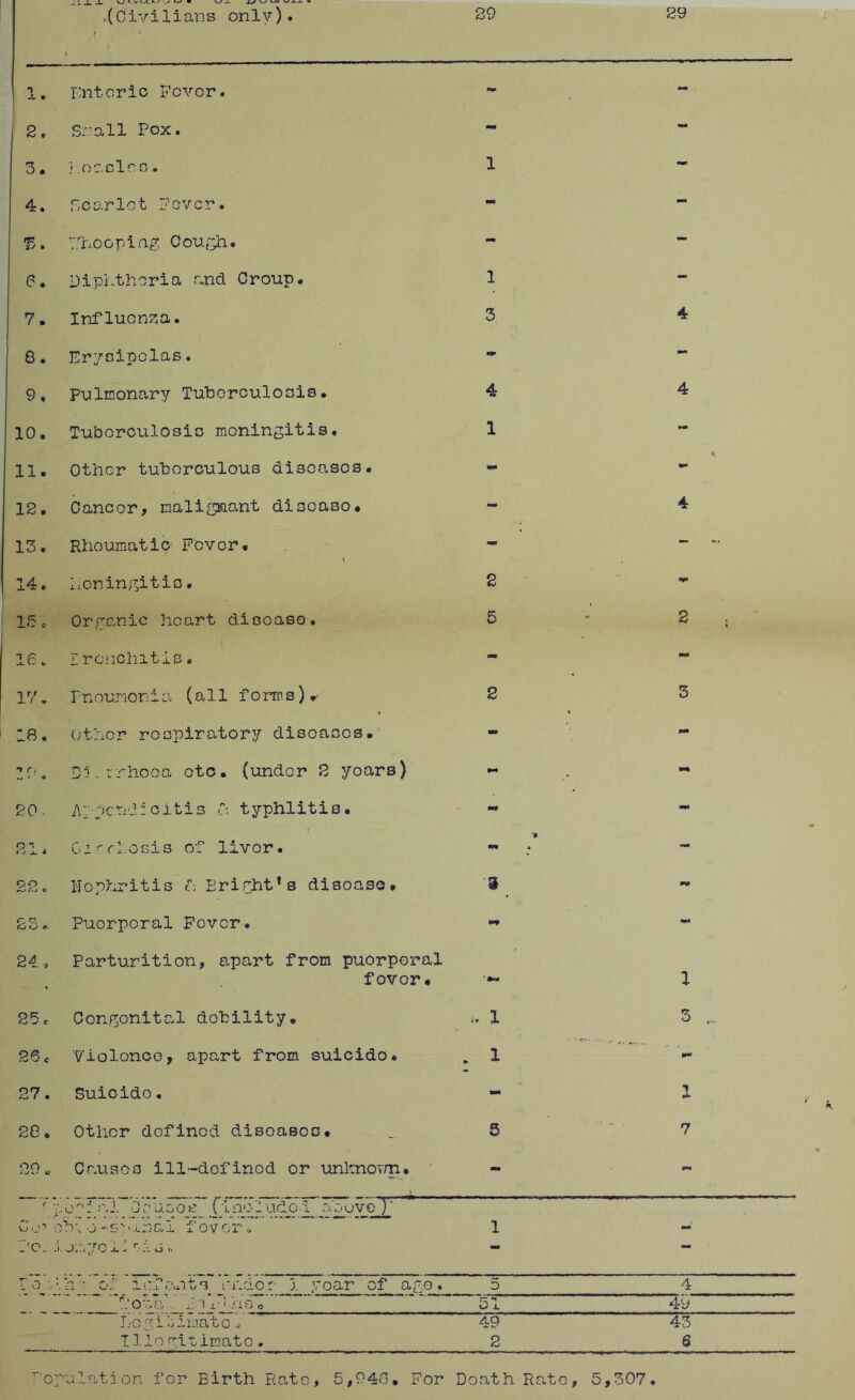 29 29 ‘(0 ivilians only). 1. Enteric Fever. - 2.. Snail Pox. mm - 3 • j.n aclcs . 1 - 4. Scarlet Fever. mm - fj. “/hooping Cough. - - 6. Diphtheria and Croup. 1 - 7. Influenza. 3 4 8. Erysipelas. •p* - 9 * Pulmonary Tuberculosis. 4 4 10. Tuberculosic meningitis. 1 11. Other tuberculous discasos. - V •* 12. Cancer, malignant discaso. - 4 13. Rheumatic Fever. mm - 14. Leningitio. 2 - 15. Organic heart disease. 5 2 ; 16 . Irenchitis. mm MM 17. P n ounon i a (all f o rrn s) . 2 y 5 18. Other respiratory diseases. - n r» Di.rrhoca etc. (under 2 yoars) *■* »■* 20. Appendicitis 0, typhlitis. mrn 21 4 Cirrhosis of liver. > mm « - op Nophritis Bright*s disease. 3 C *?. Puerperal Fever. m* 24, Parturition, apart from puorperal ' . fovor. 'rnm 1 25 e Congenital debility. 1 3 .... 26c Violence, apart from suicido. : 1 i*- 27. Suicide. - 1 28 c Other defined diseases. 5 ‘ 7 90 . Causes ill-defined or unknown• - - r ■po°: nl Cruses (included above)’ Co1 oh i o - s p i n a 1 f o v o r« 1 - I’O., i umyc 1: r-i s.. **• ** I' o :.h- of i.efants under 3. year of ago. 5 4 Pot a'. Pi i-hao „ o i. 49 Legitimate, 49 43 Iliegitimatc. 2 6 r’o pulation for Birth Rate, 5,946. For Boath Rato, 5,307.
