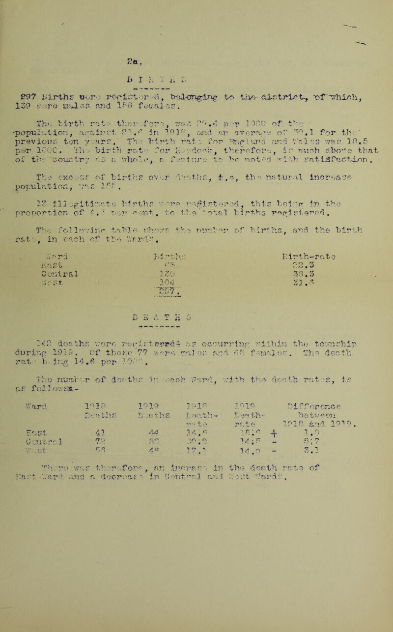 '-’a, b I 3; T i* :: 297 births wore r^-pictor -d, bel-cnglng to Uy> district-, 'of~^hich, 139 wore males and l*fs8 femal os. The birth rate then,for-, was p -r .1000 of tho -population, acairct P? .f* in 19 3 P, and an. o.v crape or >°,1 for the' previous ton years, The birth rate for hfrindand and V.'alos whs jR«5 per 100C * Hi ? birth rr-to for Koydo^h, therefore, i r much aboTTe that of the country ns *. whole, t. footuro to ho noted with rati^factdLon . The oxcof births over -ienth s, i.o, th •; natural in.cre.ayo population, -r\z l-r*f. . If ill .p-i15.o hirt.hr w•■■ r»«. ra/^irt^recl, thi s boi.r-p' in the nro nor tier. of <!•, < nor <-*. or t. tc tl'.o total births racist ero<i t 7ho fol lowire tn.'M o rho’/'f- the tur-iV^r of births, and the birth rata, in each of the Ward's, Contra! dr st /’r-, 1 Oil! ' tt? . birth-rate o o a j. j ^ 36.3 ;n .6 D 3 A T K G deaths worn roi-isterre.^ a? occurring; within the township during 1919. Of these 77 % ere ’rales and. 66 females. The death rat - t,..ing 14.6 per 1000, The nunaht • r of der ths? in 0 aoh Ford ; '.■ 7 i t,h th * 1 d r. i h -«n .>0 do • •-; i .1 i w; f J. t. as follows#.- Ward 30 }P 19IP n . -j p laic;. Di.f.f oronen *h ■■:Ibis Jj :.o ths r; eatii - heath- between r-3te 7* 10 4- J. ■' 1 u t./ 1919 £ne lot 0 East <13 44 14 ■■ .0 ^ r. r r> * ’i.rT 0 oiitr?:-. 3. ry -p r; 0 T* ' O - c;' j? *-• t * VJ si r ■ 9 4# ipv n .1 < * ; 14 ,0 *7 ■'! 1- « 'fi V, ‘rrr. r ^ V>. C\ ^ f-v ^nr\ v\<>.57 in the death rate of