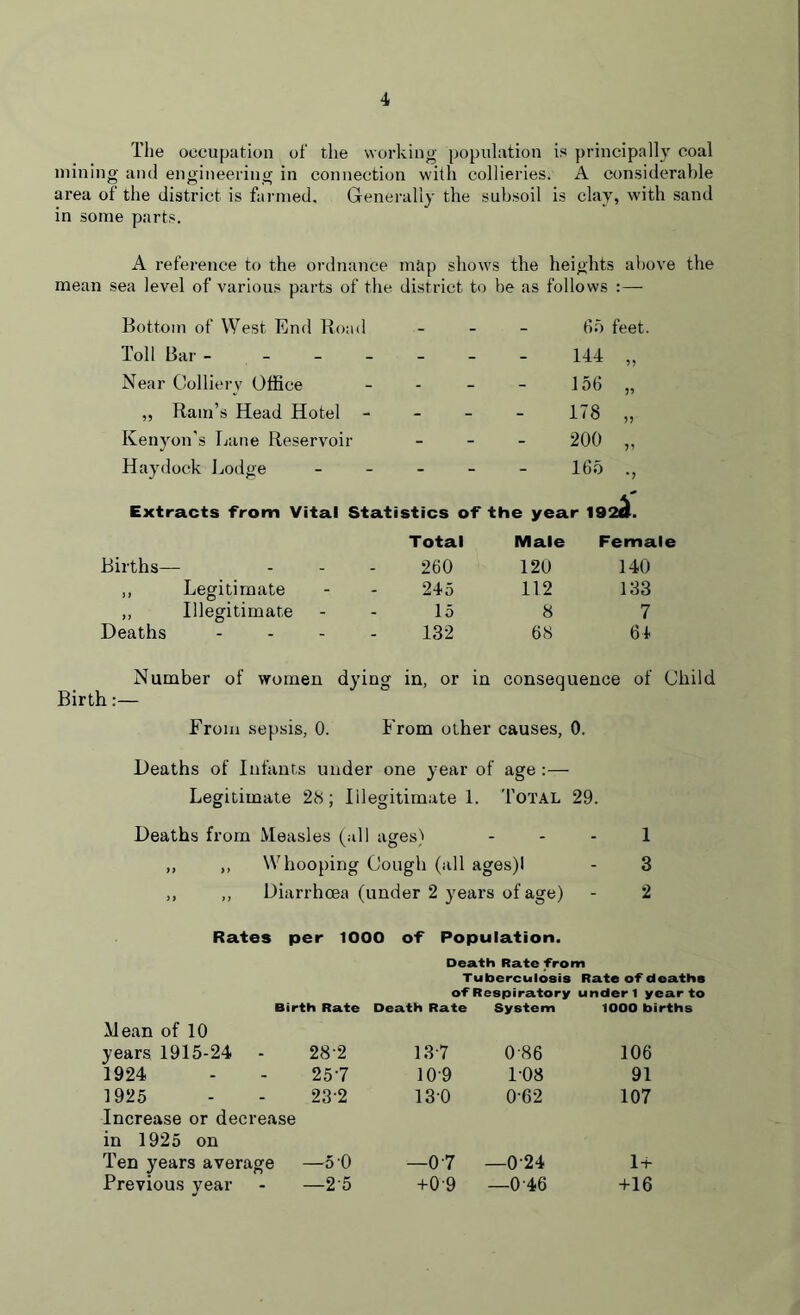 The occupation of the working population is principally coal mining and engineering in connection with collieries. A considerable area of the district is farmed. Generally the subsoil is clay, with sand in some parts. A reference to the ordnance map shows the heights above the mean sea level of various parts of the district to be as follows :— Bottom of West End Road - 65 feet. Toll Bar - - - 144 „ Near Colliery Office - 156 „ „ Rain’s Head Hotel - - 178 „ Kenyon's Lane Reservoir - 200 „ Haydock Lodge - - 165 Extracts from Vital Statistics of the year 192^. Total Male Female Births—- - - - 260 120 140 ,, Legitimate - - 245 112 133 ,, Illegitimate - - 15 8 7 Deaths .... 132 68 64 Number of women dying in, or in Birth:— consequence of Child From sepsis, 0. From other causes, 0. Deaths of Infants under one year of age : Legitimate 28; Illegitimate 1. Total 29. Deaths from Measles (all ages) - 1 Whooping Cough (all ages)l - 3 Diarrhoea (under 2 years of age) - 2 Rates per 1000 of Population. Death Rate from Tuberculosis Rate of deaths of Respiratory under) year to Birth Rate Death Rate System lOOO births Mean of 10 years 1915-24 28-2 1.3 7 086 106 1924 257 10-9 1-08 91 1925 232 130 0-62 107 Increase or decrease in 1925 on Ten years average —5 0 —07 —024 1 + Previous year —25 +09 —0-46 +16