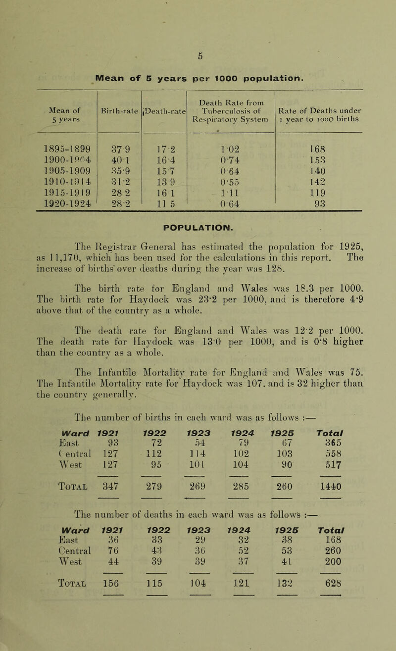 Mean of 5 years per 1000 population. Mean of 5 years Birl h-rate jDeatli-rate Death Rate from Tuberculosis of Respiratory System Rate of Deaths under l year to iooo births 1895-1899 37 9 17 2 1 02 168 1900-1904 40 T 16-4 074 153 1905-1909 35-9 15 7 064 140 1910-1914 312 13 9 0-55 142 1915-1919 28 2 161 111 119 1920-1924 28 2 11 5 064 93 POPULATION. The Registrar General has estimated the population for 1925, as 1 1,170, which has been used for the calculations in this report. The increase of births’over deaths during the year was 128. The birth rate tor England and Wales was 18.3 per 1000. The birth rate for Hay dock was 23’2 per 1000, and is therefore 4‘9 above that of the country as a whole. The death rate for England and Wales was 12'2 per 1000. The death rate for Hay dock was 130 per 1000, and is 0'8 higher than the country as a whole. The Infantile Mortality rate for England and Wales was 75. The Infantile Mortality rate for Haydock was 107. and is 32 higher than the country generally. The number of births in each ward was as follows Ward 1921 1922 1923 1924 1925 Total East 93 72 54 79 67 365 ( entral 127 112 1 14 102 103 558 West 127 95 101 104 90 517 Total 347 279 269 285 260 1440 The number of deaths in each ward was as follows :— Ward 1921 1922 1923 1924 1925 Total East 36 33 29 32 38 168 Central 76 43 36 52 53 260 West 44 39 39 37 41 200