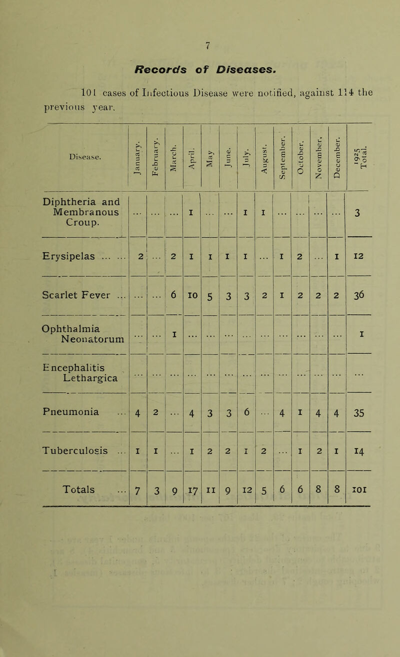 Records of Diseases. 101 cases of Infectious Disease were notified, against 111 the previous j’ear. Disease. Oj February. March. April. May June. 0? b/. 3 < 5 e oT c/3 October. November, December. 0s Q H Diphtheria and Membranous Croup. I i I 3 Erysipelas 2 2 I I I i i 2 I 12 Scarlet Fever ... 6 1 10 5 3 3 2 i 2 2 2 36 Ophthalmia Neonatorum I Encephalitis Lethargica 6 - — Pneumonia 4 2 4 3 3 4 I 4 4 35 Tuberculosis ... i I i 2 2 i 2 I 2 i 14 9