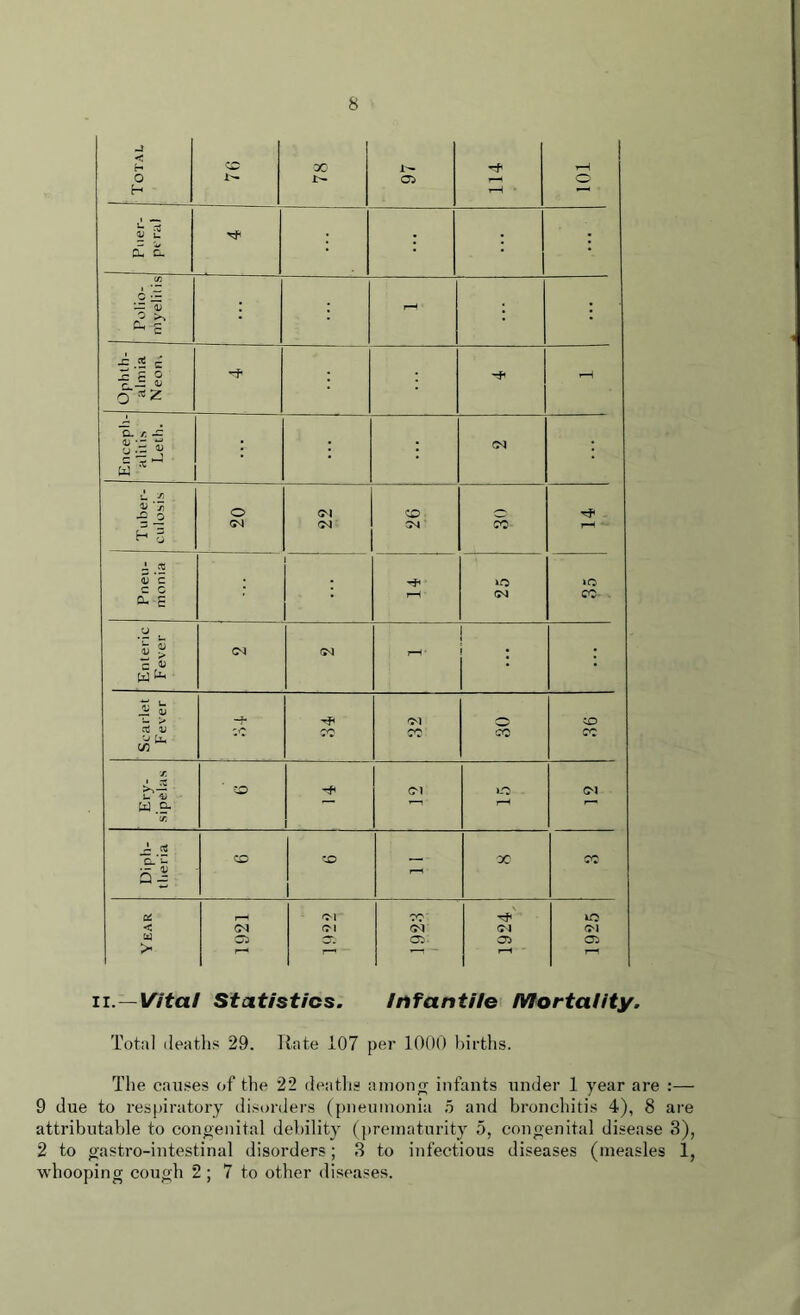 H < H CD X 1^ rH o 1^ 05 rH H rH « 2 rf . . a. L cn c -r — 4) . ** E J: ct £ n: £ ® rH Cu“ 11 o *z a a. Ence a 1 i l i Let : • CM v *35 -C o O GM co _ GM CM CM X r—' H 5 J. E ’E »o o. E rH CM cc 'H CM CM rH ‘ • c w u. 1 i — > H* GM CO Cti V •C cc cc CO CO C/3 z 50 CM o CM « .5- r“l rH X J- Oj a’C CO CO X CO - u Q - 1 Cri rH CM cc Tfi no < CM CM CM CM CM W crs O- 05 05 05 > F—* 7—' T~! ’ rH n.—Vital Statistics. Infantile Mortality. Total deaths 29. Rate 107 per 1000 births. The causes of the 22 deaths among infants under 1 year are :— 9 due to respiratory disorders (pneumonia 5 and bronchitis 4), 8 are attributable to congenital debility (prematurity 5, congenital disease 3), 2 to gastro-intestinal disorders; 3 to infectious diseases (measles 1, whooping cough 2 ; 7 to other diseases.