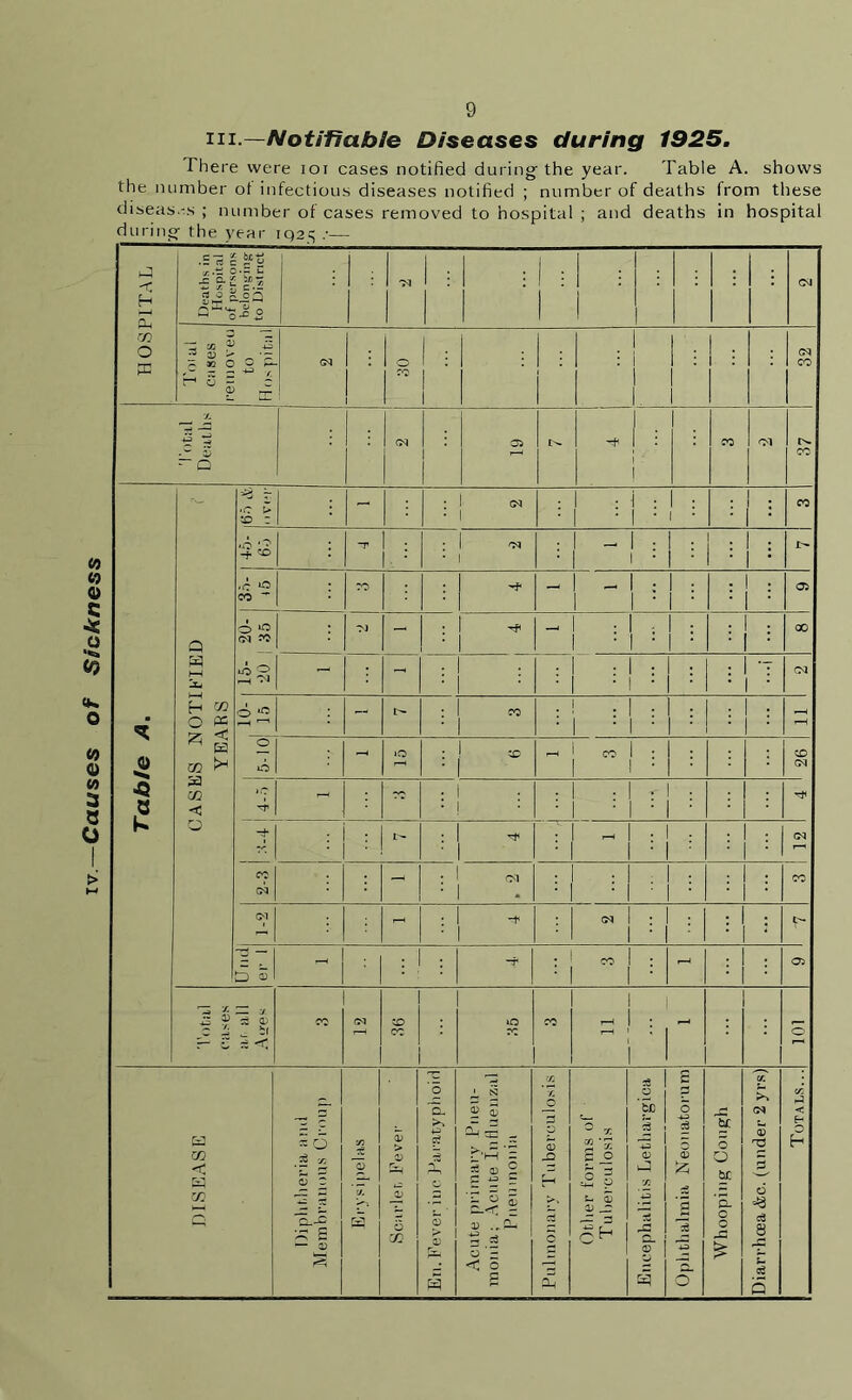 iv— Causes of Sickne hi—Notifiable Diseases during 1925.
