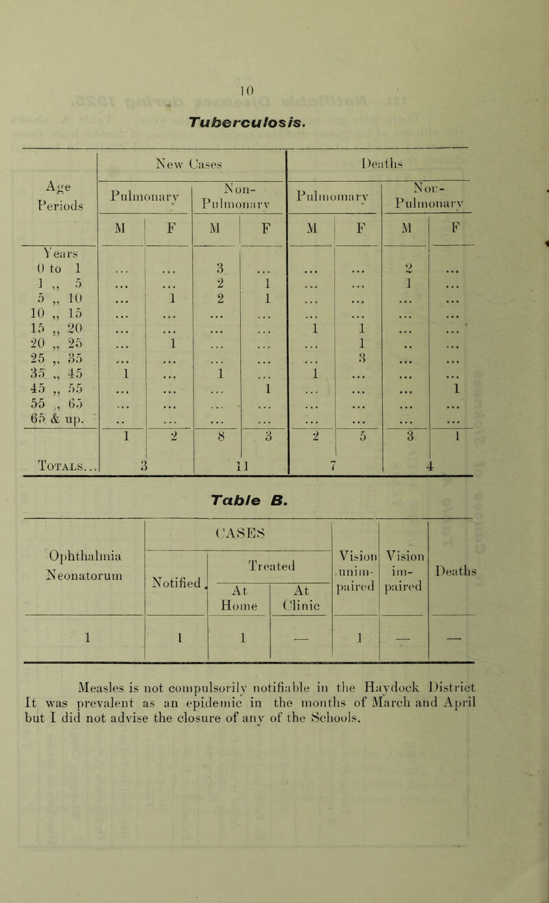 Tuberculosis. New Cases Deaths A^e Periods Pulmonary N on- Pul monarv Pulmomary Non- Pul monarv M F M F M F M F V ears 0 to 1 ... 3 o 1 „ 5 , . , 2 1 1 5 „ 10 1 2 1 ... 10 „ 15 ... • • i 15 „ 20 ... • • • . . , 1 1 * 20 „ 25 1 1 25 „ 35 , . , 3 ... 35 „ 45 1 ... 1 1 45 „ 55 . . , 1 . . , ... 1 55 „ 65 . . . 65 & up. ... 1 •> 3 3 2 5 3 1 Totals. .. 3 J ] 7 1 Table B. Ophthalmia Neonatorum CASES Vision unim- paired Vision im- paired Deaths Notified, Treated At Home At Clinic 1 l 1 — 1 — Measles is not compulsorily notifiable in the Hay dock District It was prevalent as an epidemic in the months of March and April but I did not advise the closure of any of the Schools.