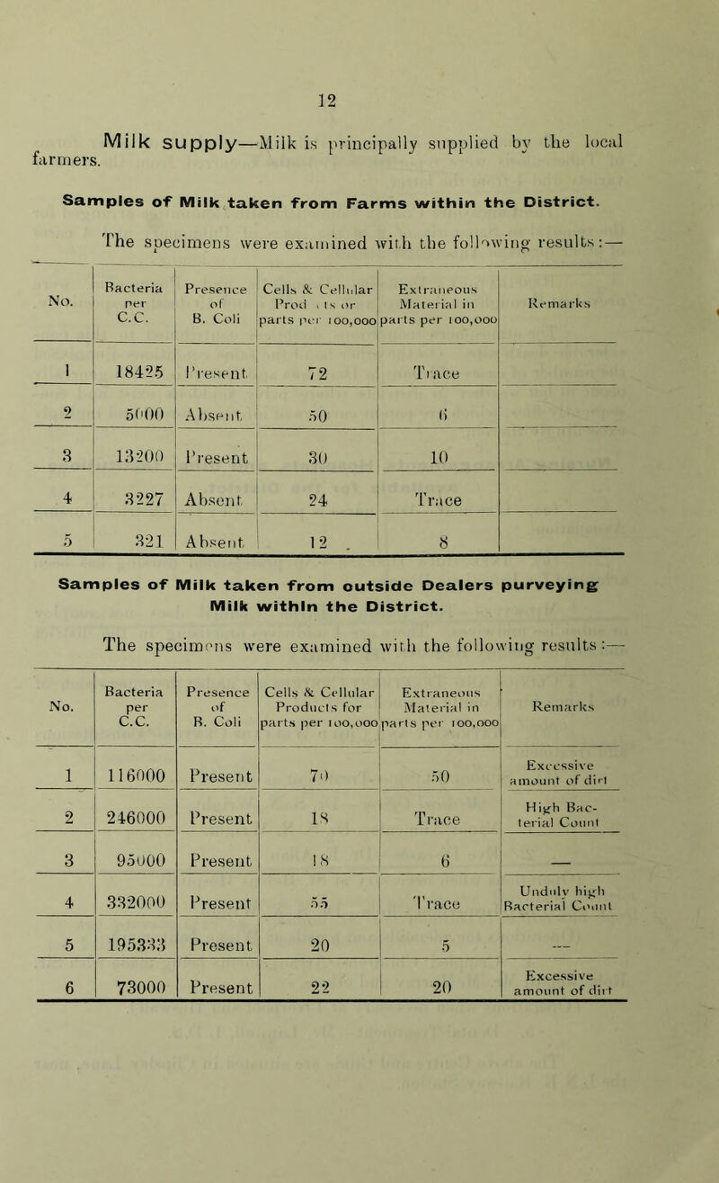 Milk supply—Milk is principally supplied by the local farmers. Samples of Milk taken from Farms within the District. The specimens were examined with the following results:—- No. Bacteria per C.C. Presence of B. Coli Cells & Cellular Prod visor parts per 100,000 Extraneous Material in parts per 100,000 Remarks 1 18425 1’ resent 72 Trace 2 5000 Absent 50 (I 3 13-200 Present 30 10 4 3227 Absent- 24 Trace 5 321 A bsent 12 . 8 Samples of Milk taken from outside Dealers purveying Milk within the District. The specimens were examined with the following results:— No. Bacteria per C.C. Presence of B. Coli Cells Sl Cellular Products for parts per 100,000 Extraneous Material in parts per 100,000 Remarks 1 1 1 6000 Present 70 50 Excessive amount of dirt 2 246000 Present IS Trace Higdi Bac- terial Count 3 95000 Present 18 6 _ 4 332000 Present 55 Trace Unduly hijfli Bacterial Count 5 195333 Present 20 5 6 73000 Present 22 20 Excessive amount of dirt