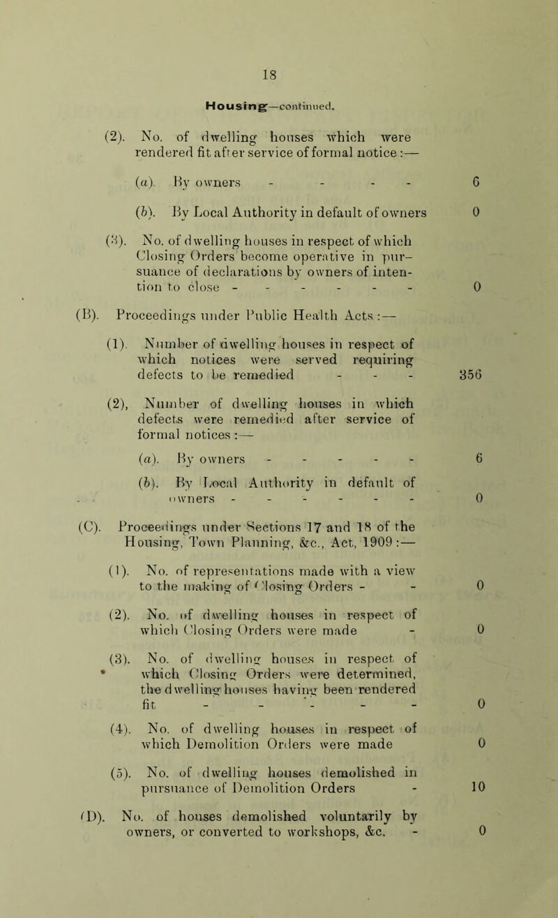 Housing—continued. (2). No. of dwelling houses which were rendered fit after service of formal notice :— (a) . By owners - - - G (b) . Bv Local Authority in default of owners 0 (8). No. of dwelling houses in respect of which Closing Orders become operative in pur- suance of declarations by owners of inten- tion to close ------ 0 (B) . Proceedings under Public Health Acts:—- (1) . Number of dwelling houses in respect of which notices were served requiring defects to be remedied - - - 35G (2) , Number of dwelling houses in which defects were remedied after service of formal notices:—■ (а) . By owners ----- 6 (б) . By Local Authority in default of owners ------ 0 (C) . Proceedings under Sections 17 and 18 of the Housing, Town Planning, &c., Act, 1909: — (1) . No. of representations made with a view to the making of ('losing Orders - - 0 (2) . No. of dwelling houses in respect of which Closing Orders were made - 0 (3) . No. of dwelling houses in respect of • which Closing Orders were determined, the dwelling houses having been rendered fit - - - 0 (4) . No. of dwelling houses in respect of which Demolition Orders were made 0 (5) . No. of dwelling houses demolished in pursuance of Demolition Orders - 10 H)). No. of houses demolished voluntarily by owners, or converted to workshops, &c. 0