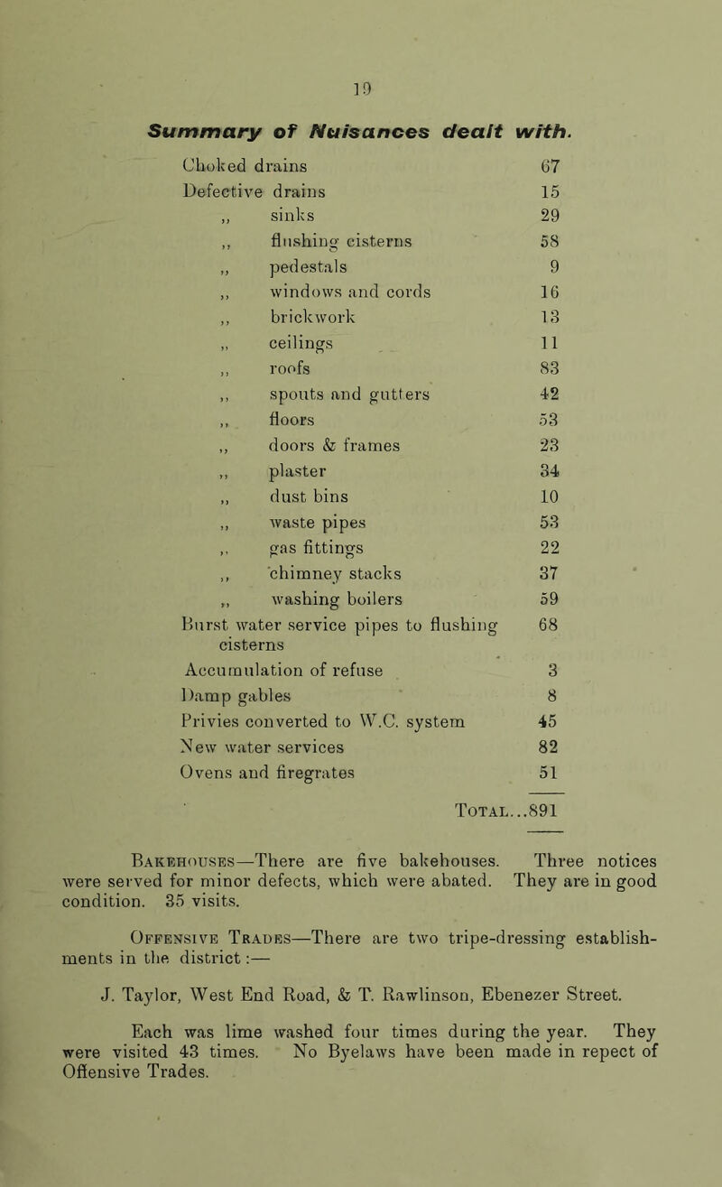 Summary of Nuisances dealt with Choked drains 67 Defective drains 15 ,, sinks 29 ,, flushing cisterns 58 ,, pedestals 9 ,, windows and cords 16 ,, brickwork 13 ,, ceilings 11 ,, roofs 83 ,, spouts and gutters 42 ,, floors 53 ,, doors & frames 23 ,, plaster 34 ,, dust bins 10 ,, waste pipes 53 ,, gas fittings 22 ,, chimney stacks 37 „ washing boilers 59 Burst water service pipes to flushing 68 cisterns Accumulation of refuse 3 Damp gables 8 Privies converted to W.C. system 45 N ew water services 82 Ovens and firegrates 51 Total...891 Bakehouses—There are five bakehouses. Three notices were served for minor defects, which were abated. They are in good condition. 35 visits. Offensive Trades—There are two tripe-dressing establish- ments in the district:— J. Taylor, West End Road, & T. Rawlinson, Ebenezer Street. Each was lime washed four times during the year. They were visited 43 times. No Byelaws have been made in repect of Offensive Trades.