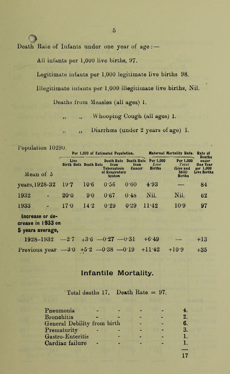 O Death Rate of Infants under one year of age:— All infants per 1,000 live births, 97. Legitimate infants per 1,000 legitimate live births 98. Illegitimate infants per 1,000 illegitimate live births, Nil. Deaths from Measles (all ages) 1. ,, „ Whooping Cough (all ages) 1. ,, ,, Diarrhoea (under 2 years of age) 1. Population 10290. Per 1,003 of Estimated Population. Maternal Mortality Rate. Rate of * , * -x Death: Mean of 5 Live Death Rate Death Rate Per 1,000 Birth Rate Death Rate from from Live Tuberculosis Cancer Births of Respiratory System Per 1,000 Total (Live and Still) Births , Deaths under One Year per 1,000 Live Births years, 1928-32 197 10-6 056 0-60 493 — 84 1932 200 90 067 0'4i> Nil. Nil. 62 1933 17-0 142 0-29 0-29 11-42 10-9 97 Increase or de- crease in 1933 on 5 years average, 1928-1932 - —27 +36 —0-27 — •0-31 +6-49 — +13 Previous year —30 +52 —0-38 — 019 +11-42 + 10-9 +35 Infantile Mortality. Total deaths 17. Death Rate = 97. Pneumonia 4. Bronchitis - - - - 2. General Debility from birth 6. Prematurity 3. Gastro-Enteritis 1. Cardiac failure 1. 17