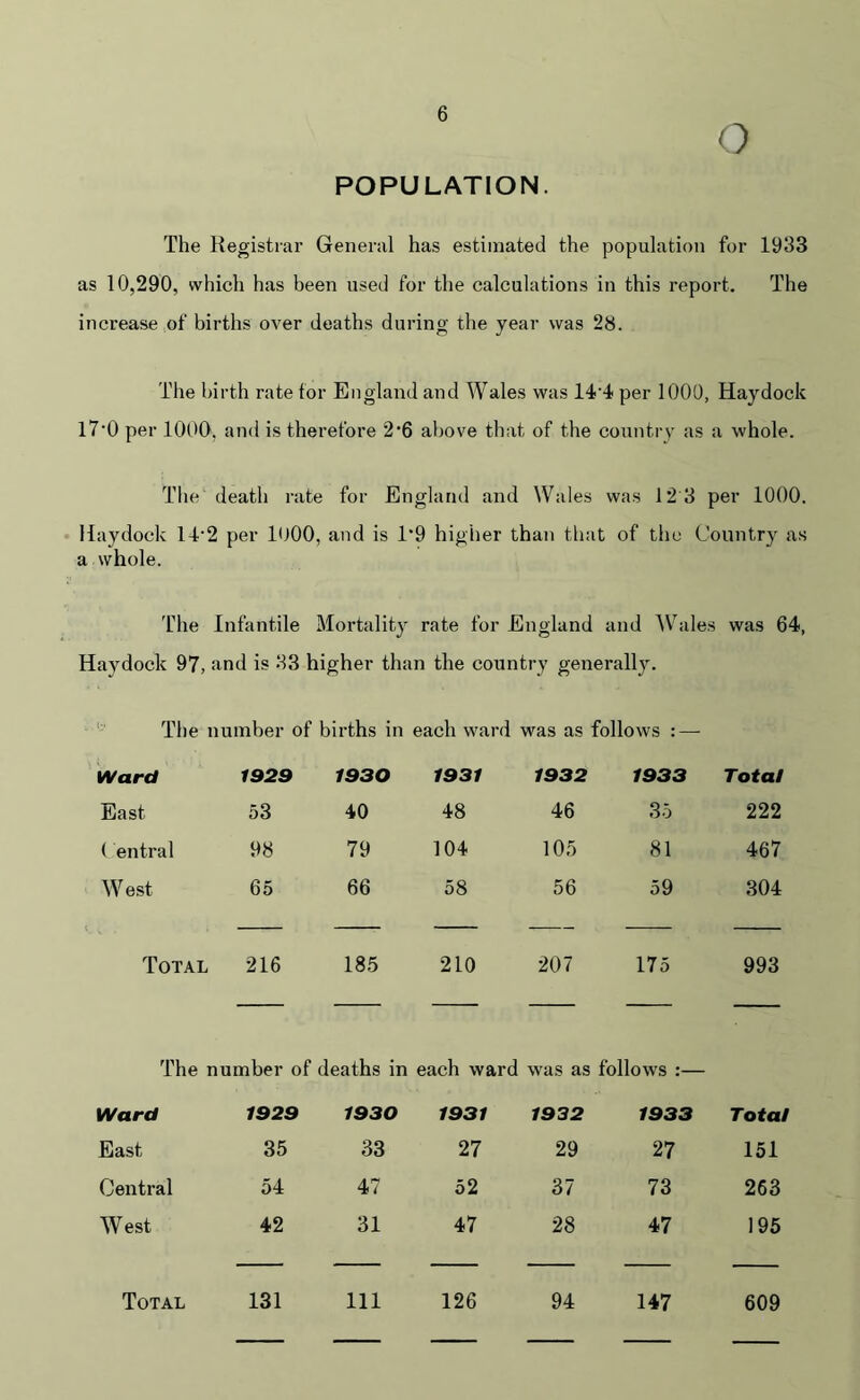6 O POPULATION. The Registrar General has estimated the population for 1933 as 10,290, which has been used for the calculations in this report. The increase of births over deaths during the year was 28. The birth rate for England and Wales was 144 per 1000, Haydock 17’0 per 1000. and is therefore 2’6 above that of the country as a whole. The death rate for England and Wales was 12 3 per 1000. Haydock 14'2 per 1000, and is 1‘9 higher than that of the Country as a whole. 'fhe Infantile Mortality rate for England and Wales was 64, Haydock 97, and is 33 higher than the country generally. The number of births in each ward was as follows : — Ward 1929 1930 1931 1932 1933 Total East 53 40 48 46 35 222 ( entral 98 79 104 105 81 467 West 65 66 58 56 59 304 Total 216 185 210 207 175 993 The n umber of deaths in each ward was as follows :— Ward 1929 1930 1931 1932 1933 Total East 35 33 27 29 27 151 Central 54 47 52 37 73 263 West 42 31 47 28 47 195