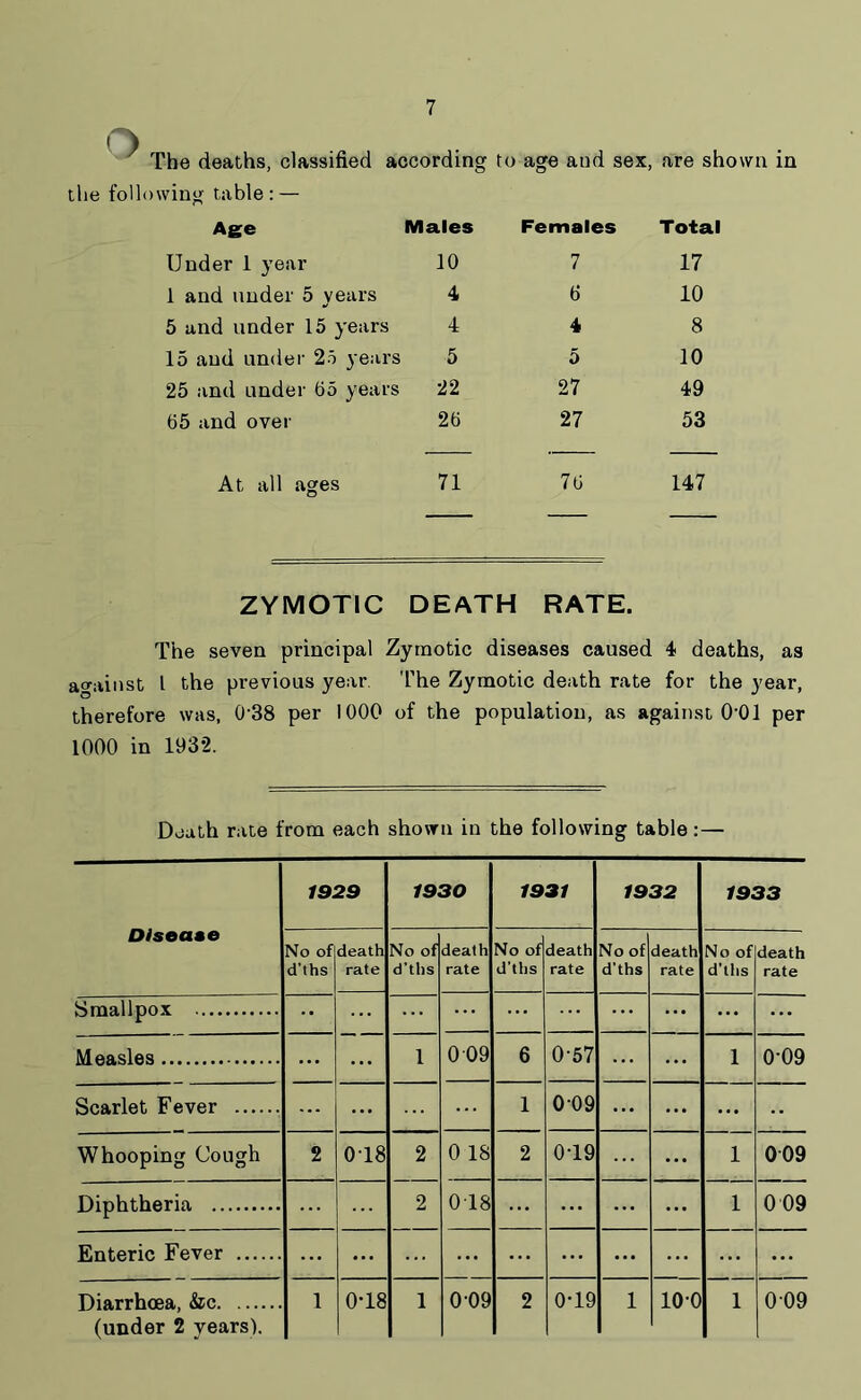 The deaths, classified according to age and sex, are shown in the following table: — Age Males Females Total Under 1 year 10 7 17 1 and under 5 years 4 6 10 5 and under 15 years 4 4 8 15 and under 25 years 5 5 10 25 and under 65 years 22 27 49 65 and over 26 27 53 At all ages 71 76 147 ZYMOTIC DEATH RATE. The seven principal Zymotic diseases caused 4 deaths, as against l the previous year. The Zymotic death rate for the year, therefore was, 0’38 per 1000 of the population, as against O’Ol per 1000 in 1932. Death rate from each shown in the following table: — Disease 1929 1930 1931 1932 1933 No of d’ths death rate No of d'ths death rate No of d'ths death rate No of d’ths death rate No of d’ths death rate Smallpox •• ... ... ... ... ... ... ... ... Measles ... 1 0 09 6 0-57 ... ... 1 0’09 Scarlet Fever ... ... 1 009 ... ... ... •• Whooping Cough 2 018 2 0 18 2 0T9 ... ... 1 009 Diphtheria 2 018 ... ... ... ... 1 0 09 Enteric Fever ... ... ... ... ... ... ... ... ... Diarrhoea, &c (under 2 years). 1 0T8 1 009 2 0-19 1 10-0 1 009