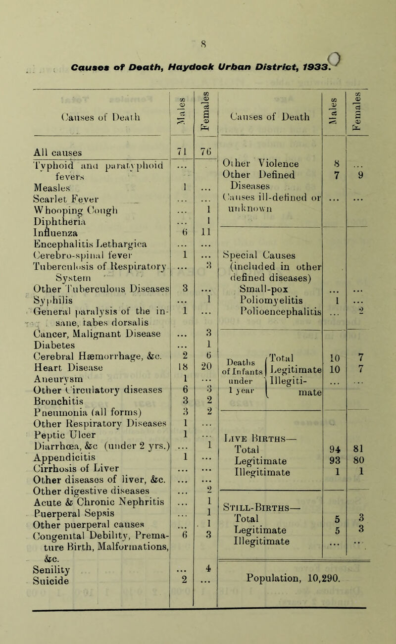 Causes of Death, Haydock Urban District, 1933 Q . • Causes of Death M ales Females All causes 71 76 Typhoid anu paratyphoid fevers Measles 1 Scarlet Fever Whooping Cough 1 Diphtheria 1 Influenza 6 11 Encephalitis Lethargiea Cevebro-spinal fever 1 Tuberculosis of Respiratory ... 3 System Other Tuberculous Diseases 3 ... Syphilis 1 General paralysis of the in- 1 sane, tabes dorsalis Cancer, Malignant Disease . . . 3 Diabetes . . • 1 Cerebral Haemorrhage, &c. 2 6 Heart Disease 18 20 Aneurysm 1 ... Other Circulatory diseases 6 3 Bronchitis 3 2 Pneumonia (all forms) 3 2 Other Respiratory Diseases 1 Peptic Ulcer 1 1 Diarrhoea, &c (under 2 yrs.) Appendicitis 1 ... Cirrhosis of Liver . .. ... Other diseases of liver, &c. . • • . . . Other digestive diseases • . . 2 Acute & Chronic Nephritis i Puerperal Sepsis i Other puerperal causes .0. i Congenital Debility, Prema- 6 3 ture Birth, Malformations, &c. Causes of Death C0 V o5 Oilier Violence Other Defined Diseases Causes ill-defined or unknown Special Causes (included in other defined diseases) Small-pox Poliomyelitis 1 Polioencephalitis ... Deaths (rfot,“1. of Infants I Legitimate under jlllegit.i- 1 >ea,‘ [ mate 10 10 7 7 Live Births— Total 94 Legitimate 93 Illegitimate 1 Still-Births— Legitimate 5 Illegitimate 81 80 1 3 Senility Suicide 2 4 Population, 10,290. Females i