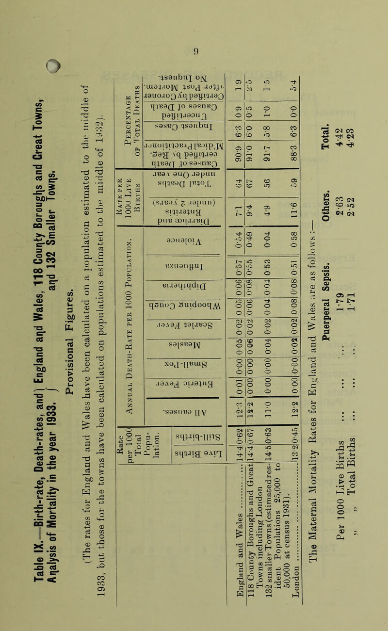 Table IX.—Birth-rate, Death-rates, and] England aqd Wales, 118 County Boroughs and Creat Towns, Analysis of Mortality in the year 1933. / and 132 Smaller Towns. Provisional Figures. (The rates for England and Wales have been calculated on a population estimated to the middle of O <D s X '-a o CL- X) <D <D JC D > a (D ^3 C/3 O cc — I> $3 5 6 X O pi « - •fjsaubuj ojy[ U10T.lOp\I Jdljl. J0uojoq A'q pagia J0Q cc T|TB0(J JO R0SI1H0 paqi^0OU{} sasTjQ ^sanbuj * jo 0^j \q pay 14.100 q^0(7 josann^Q .11201 0UQ JapuLi sqTBaQ [*V\L (SJT30A £ .l0|)Un) s;qu&pig[ pirn 0Oi|.i.iui(j Ph o o o Ph P < P 53 < io[oiA nan yuj ui.iai|iqdi(j qSnoQ ^uidooqA\ .i0A0k5 qapntog S0[SU0p\[ XOj-H'RUig .laa0^ ou0:pig •sasn'Ro |[y o J o . o ce vv - c - O. O r® S’ £-h — o2 sq;a|q-nng sq^aig 9Aiq C5 o O M rH M b a iO o O o 6 r—i O CO o 00 CO b b ib cb a o CO 05 05 05 GO M I- CO 05 CO CO 1C *■ * 05 CO l>- 05 - 05 Ml 00 *o M o iO o b o b o CO r_ O *o iO m 6 o o o co CO M 00 o o O o 6 © b b 1.0 CO M 00 o o o o o b b o CM M CM CM o o o o 6 o b b m co M Ci o o o O o o o o o o o o o o o o © o b o p_, o o o o o o o 6 o b o ~ CM o CM CM CH r-H CM rH r-H CM |L— CO CO co CO M o b o b M IO CM M Tf M CO r-H r-H <d - CD ^ O ^ £ O rl J t« Sr fc£ S r-T CO o.s c o'H & pq,s o ^ 13 H ►> B -~ -e-® 5 00 = ? c oj o| oo H H CO o o o CM r-H CO a) 05 C 1-1 O co -Is ^ | B P <D Q. O C « Ph c3 a G o o m +3 G c? ^ ^ ^ c 10 o c3 O H (M 02 02 <M <p .f5 sa (21 ft O) co «5 ft - g S '-C zc H cS 05 o a p CD © ^5 p. .3 <D 13 •l-H O hO £h o o - o ~ V Oh CO CO Oi