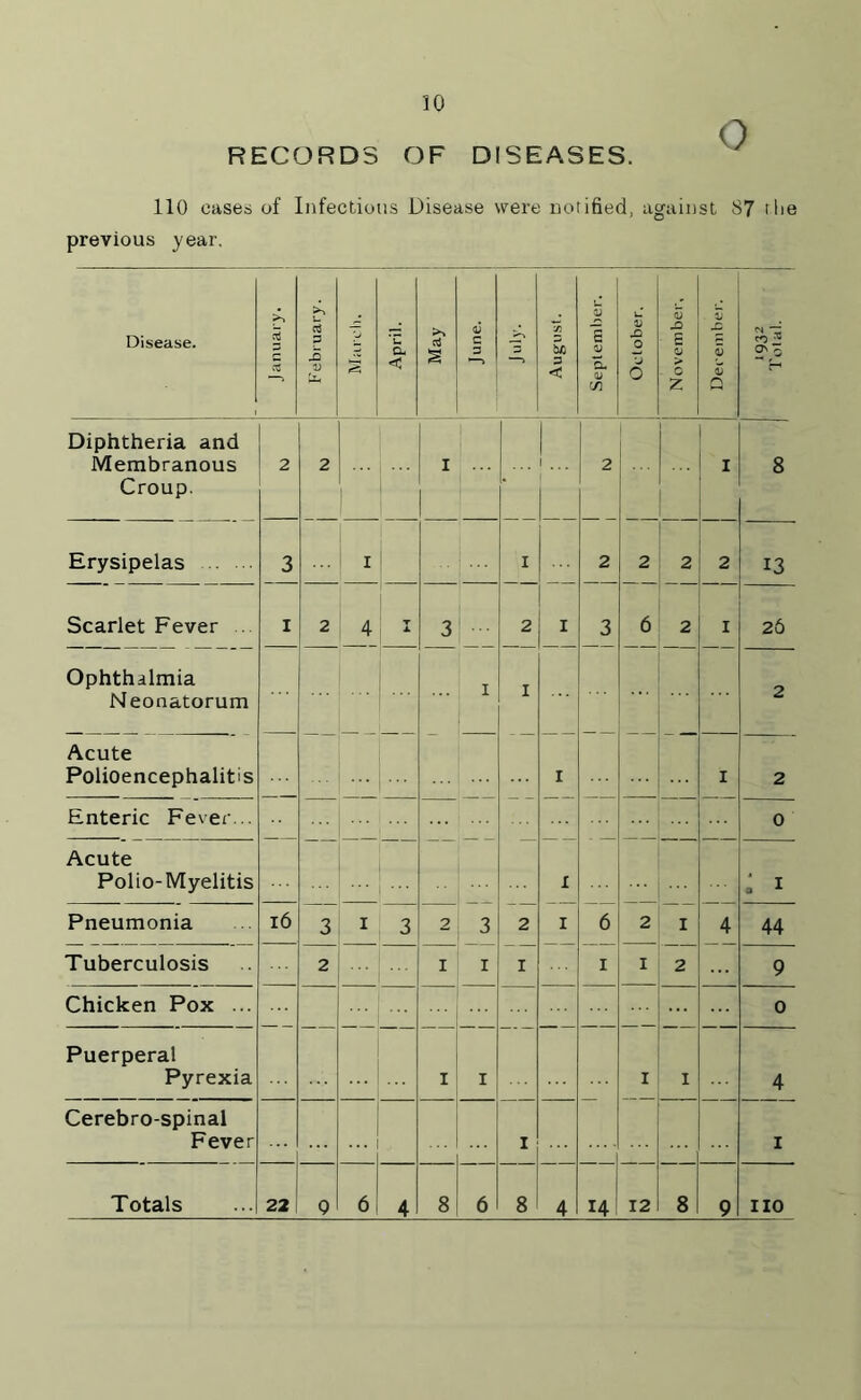 o RECORDS OF DISEASES. 110 cases of Infectious Disease were notified, against 87 the previous year. Disease. January. February. •ip-'viM April. oJ £ V c 3 - August. September. October. November, December. m t: CO 2 08^ r-1 Diphtheria and Membranous Croup. 2 2 I 1 2 I 8 Erysipelas 3 I i 2 2 2 2 13 Scarlet Fever I 2 4 X 3 ... 2 I 3 6 2 I 26 Ophthalmia Neonatorum ... i I 2 Acute Polioencephalitis I I 2 Enteric Fever... o Acute Polio-Myelitis I • I Pneumonia 16 3 I 3 2 3 2 I 2 I 4 44 Tuberculosis 2 I X I I 1 2 9 Chicken Pox ... o Puerperal Pyrexia I i I I 4 Cerebrospinal Fever I i 4 4 14 9