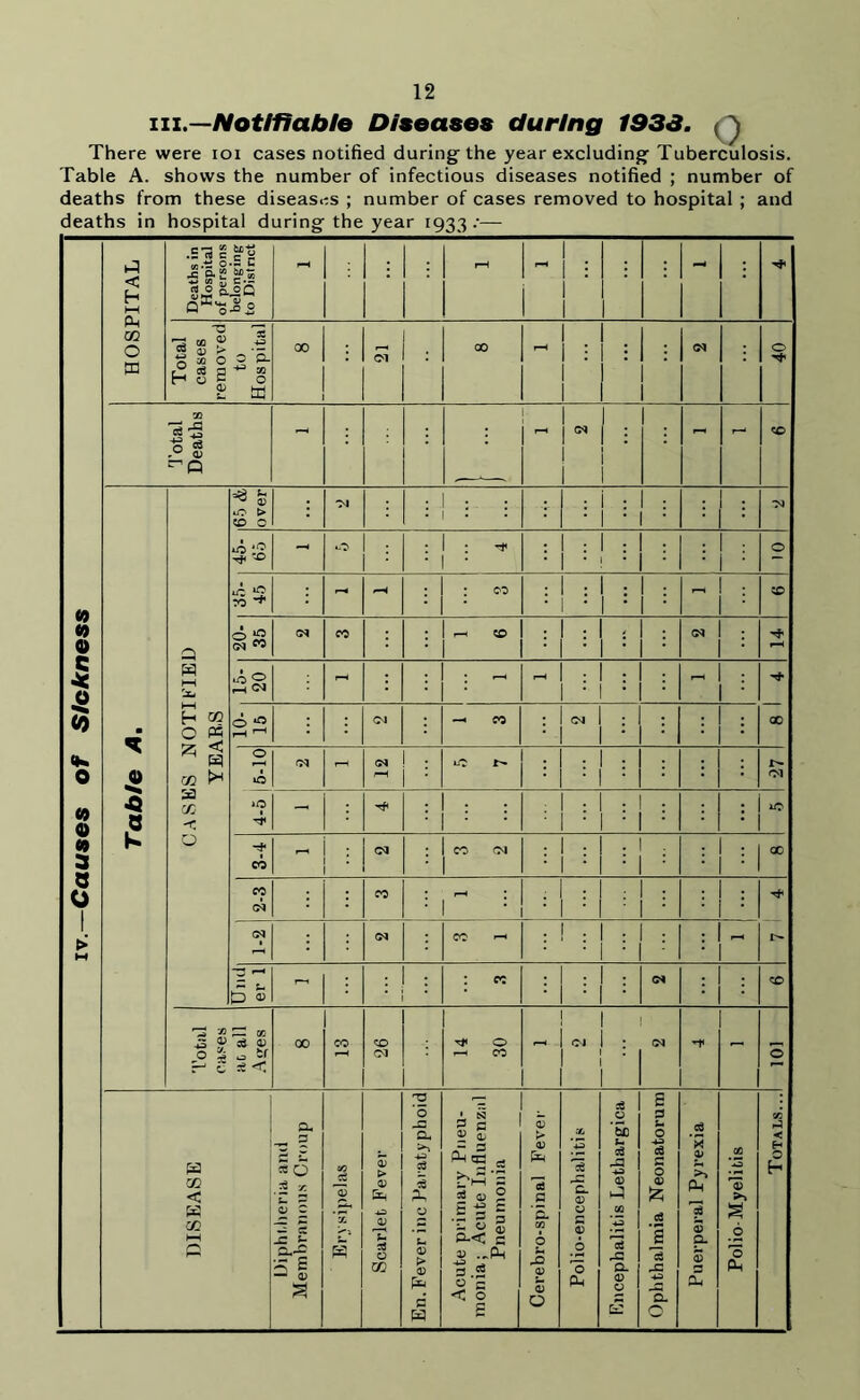 in.—Notifiable Diseases during 1933. , ' There were ioi cases notified during the year excluding Tuberculosis. Table A. shows the number of infectious diseases notified ; number of deaths from these diseases ; number of cases removed to hospital ; and deaths in hospital during the year 1933 .•— iv.—Causes of Sickness HOSPITAL Deaths in Hospital of persons belonging to District PH pH 1 1 : 1 1 : Total cases removed to Hospital 00 Si : 00 i ■ ; CM 40 Total Deaths - * i - 50 Table A. CASES NOTIFIED YEARS 65 & over : I : ; • • - O : 1 : rf • 1 * : ■ : • O £ 2 TO ^ - ph : co : 1 : • 1 • : • : 50 20- 35 CM co rH 50 CM pH 15- 20 r-H : • • - • r-H ; • . - 0 0 r-H ,__l CM —< CO CM : co 5-10 CM - CM pH . : tC r- . : ; • : 1Lz 4-5 | - : 1 : ; • 1 ' ’ ' • 1 • • 1 • 10 3-4 - : . (M CO 01 : • . : co 2-3 CO * r-H * • 1 : ' : ' ; • CM CM CO pH . : 1 : • 1 ' - Und | er 1 - : * : : co CM co ^ •* — ® u ® (S « o5uii 00 CO 26 14 30 <M <M ** - 0 DISEASE Diphtheria and Membranous Croup Erysipelas Scarlet Fever En.Fever inc Paratyphoid Acute primary Pneu- monia; Acute Influenzal Pneumonia Cerebro-spinal Fever Polio-encephalitis Encephalitis Lethargica Ophthalmia Neonatorum Puerperal Pyrexia Polio Myelitis | Totals...!