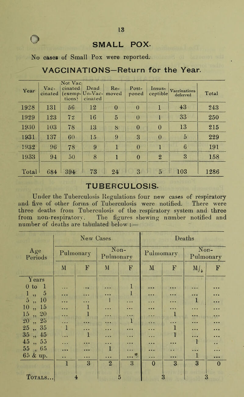 SMALL POX. No cases of Small Pox were reported. VACCINATIONS—Return for the Year. Year Vac- cinated Not Vac cinated (exemp- tions) Dead Un-Vac- cinated Re- moved Post- poned Insus- ceptible Vaccinations deferred Total 1928 131 56 12 0 0 1 43 243 1929 123 72 16 5 0 1 33 250 1930 103 78 13 8 0 0 13 215 1931 137 60 15 9 3 0 5 229 1932 96 78 9 1 0 1 6 191 1933 94 50 8 1 0 2 3 158 Total 684 394 73 24 3 5 103 1286 TUBERCULOSIS. Under the Tuberculosis Regulations four new cases of respiratory and five of other forms of Tuberculosis were notified. There were three deaths from Tuberculosis of the respiratory system and three from non-respiratorv. The figures shewing number notified and number of deaths are tabulated below :— New Cases Deaths Age Periods Pul monary Non- Pul monary Pulmomary Non- Pulmonary M F M F M F F Y ears 0 to 1 1 1 ,, 5 5 „ 10 10 15 1 I 1 • • • 1 15 „ 20 20 „ 25 1 1 1 ... 25 „ 35 1 • •. 1 35 „ 45 1 1 ... 45 ,, 55 • . • • • • 1 55 „ 65 65 & up. ... 1 .. * i ... 1 3 2 3 0 3 3 0 Totals... t ■ 3 i 3
