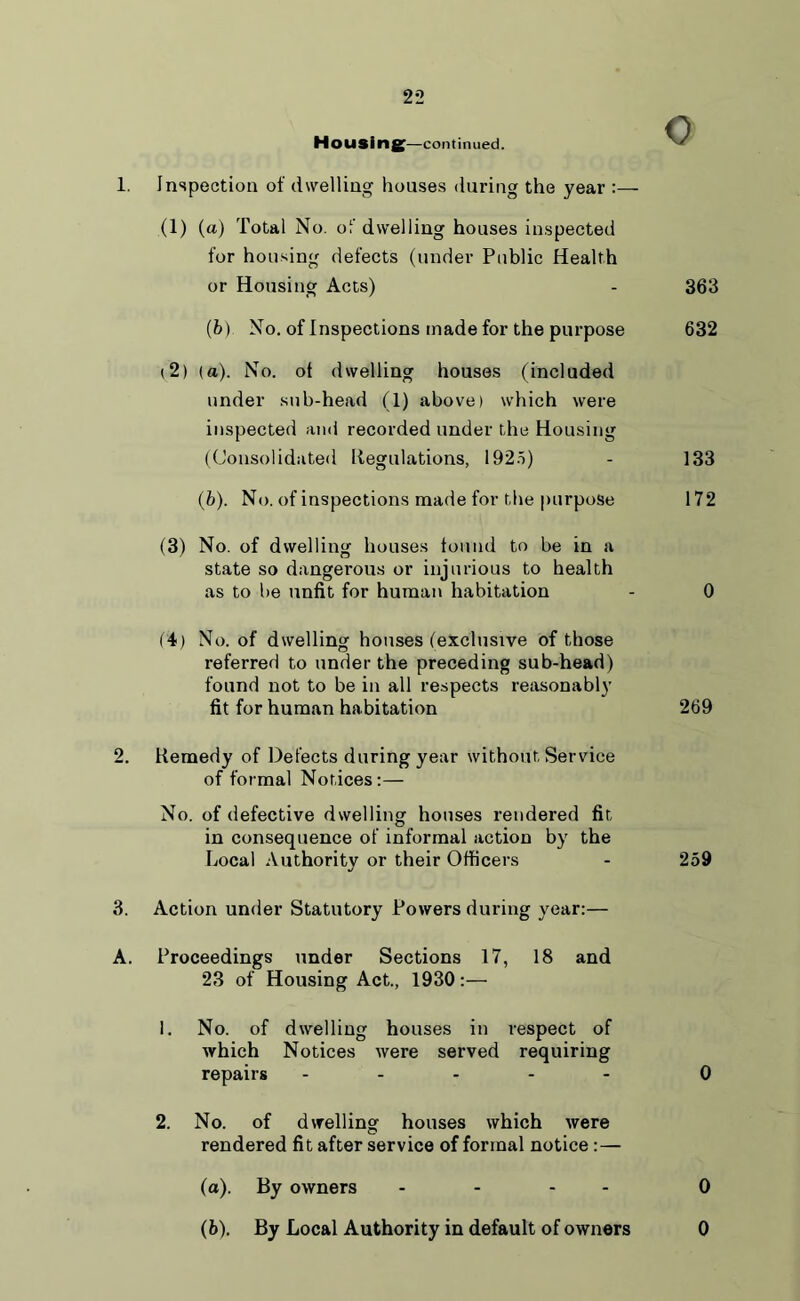 Housing;—continued. 0 1. Inspection of dwelling houses during the year :— (1) (a) Total No. of dwelling houses inspected for housing defects (under Public Health or Housing Acts) - 363 (b) No. of Inspections made for the purpose 632 (2) (a). No. ot dwelling houses (included under sub-head (1) above) which were inspected and recorded under the Housing (Consolidated Regulations, 1925) - 133 (b). No. of inspections made for the purpose 172 (3) No. of dwelling houses found to be in a state so dangerous or injurious to health as to be unfit for human habitation - 0 (4) No. of dwelling houses (exclusive of those referred to under the preceding sub-head) found not to be in all respects reasonably fit for human habitation 269 2. Remedy of Defects during year without Service of formal Notices:— No. of defective dwelling houses rendered fit in consequence of informal action by the Local Authority or their Officers - 259 3. Action under Statutory Powers during year:— A. Proceedings under Sections 17, 18 and 23 of Housing Act., 1930:— 1. No. of dwelling houses in respect of which Notices were served requiring repairs - 0 2. No. of dwelling houses which were rendered fit after service of formal notice :— (a) . By owners - 0 (b) . By Local Authority in default of owners 0